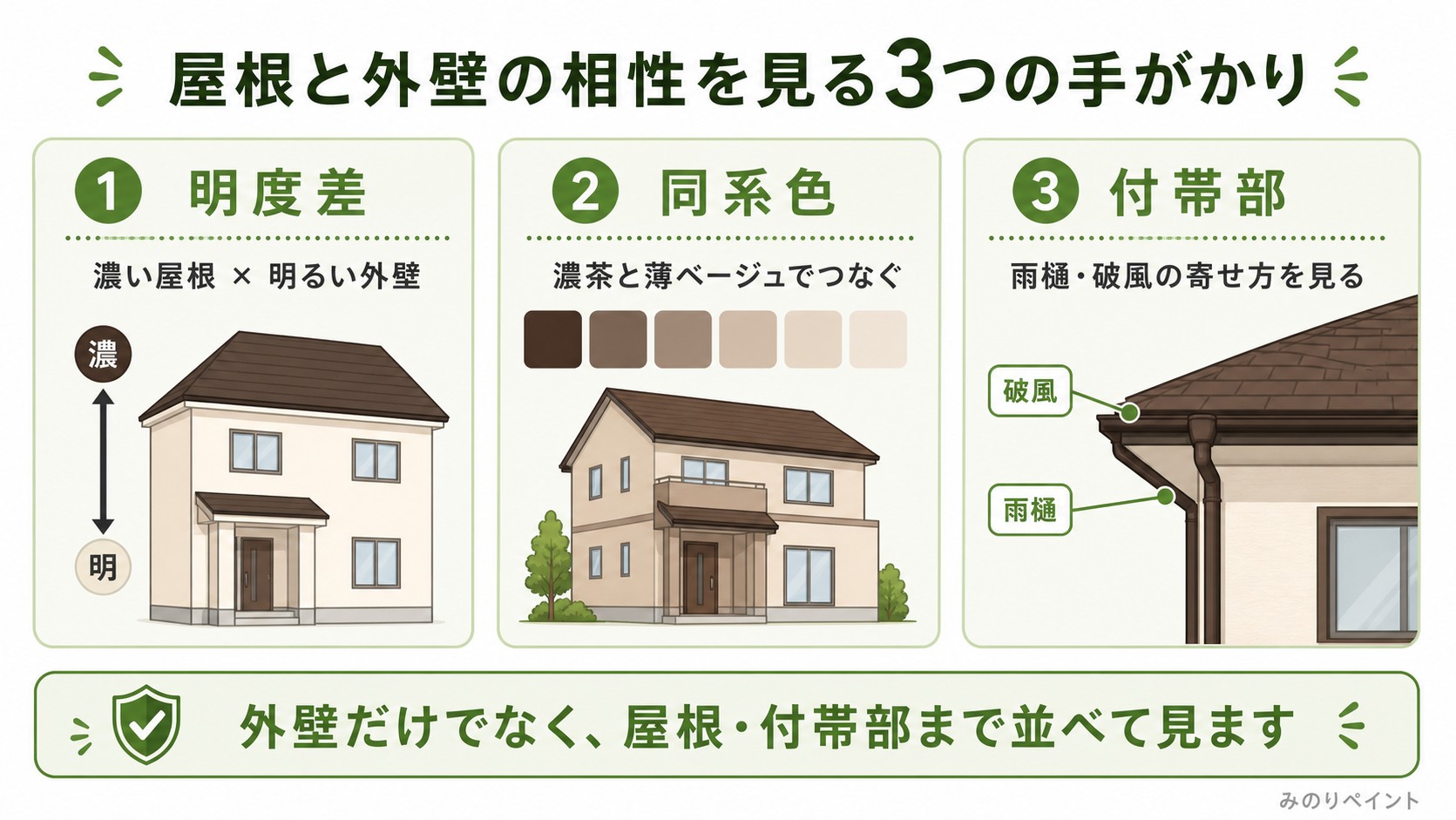 屋根と外壁の相性を見る手がかりとして、明度差、同系色、付帯部の寄せ方を示した図解