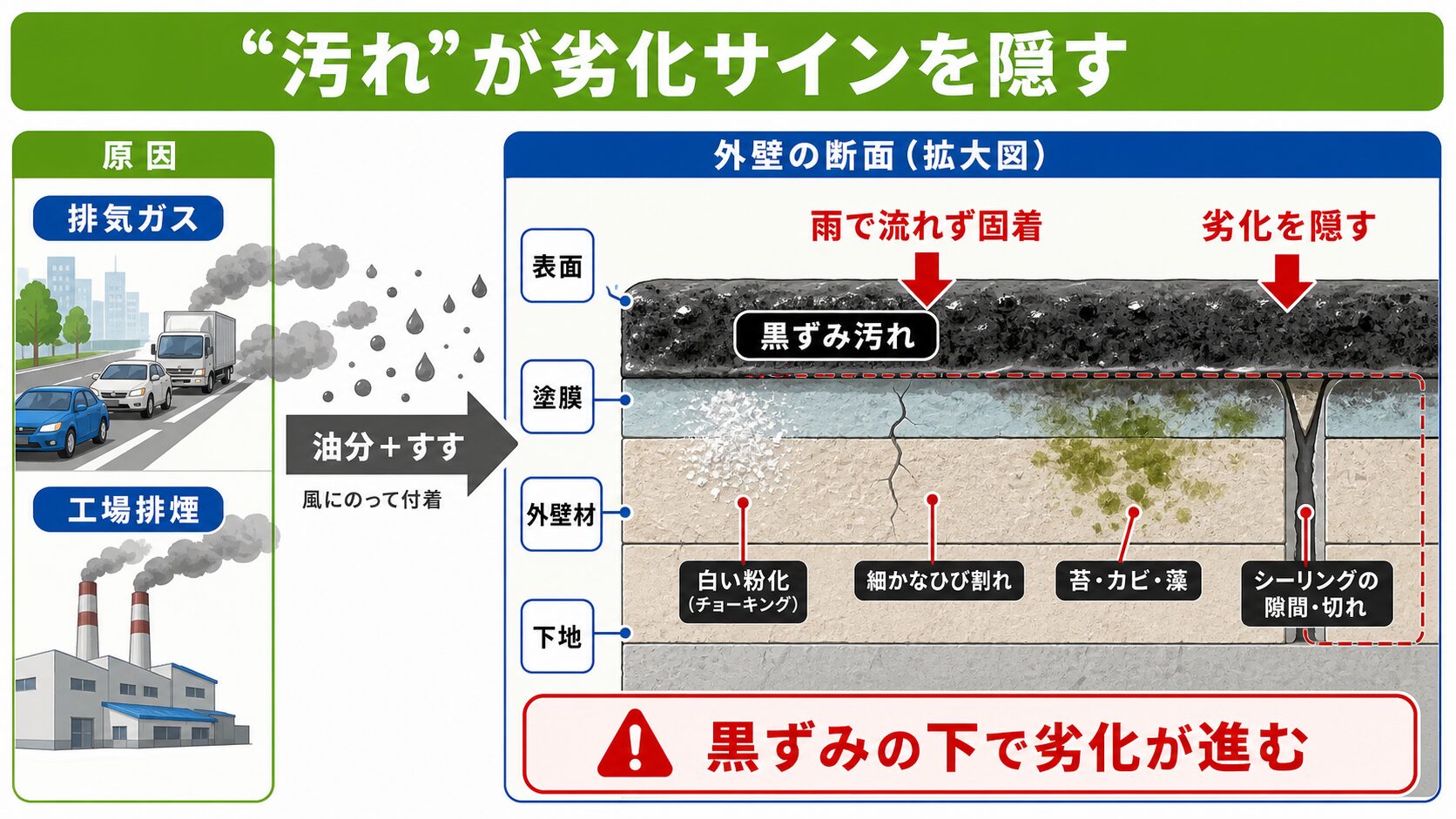 平野区で外壁の劣化サイン7選|工場地帯の汚れ・下町の築古で緊急度をセルフチェック【2026年】 図解