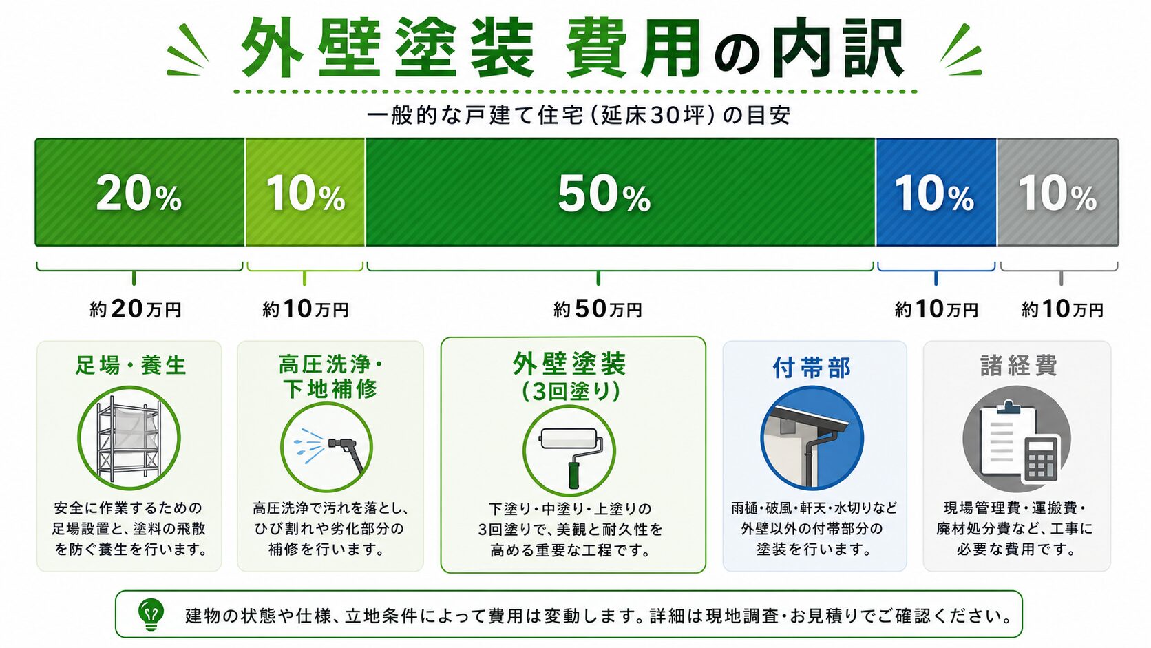 外壁塗装費用の内訳