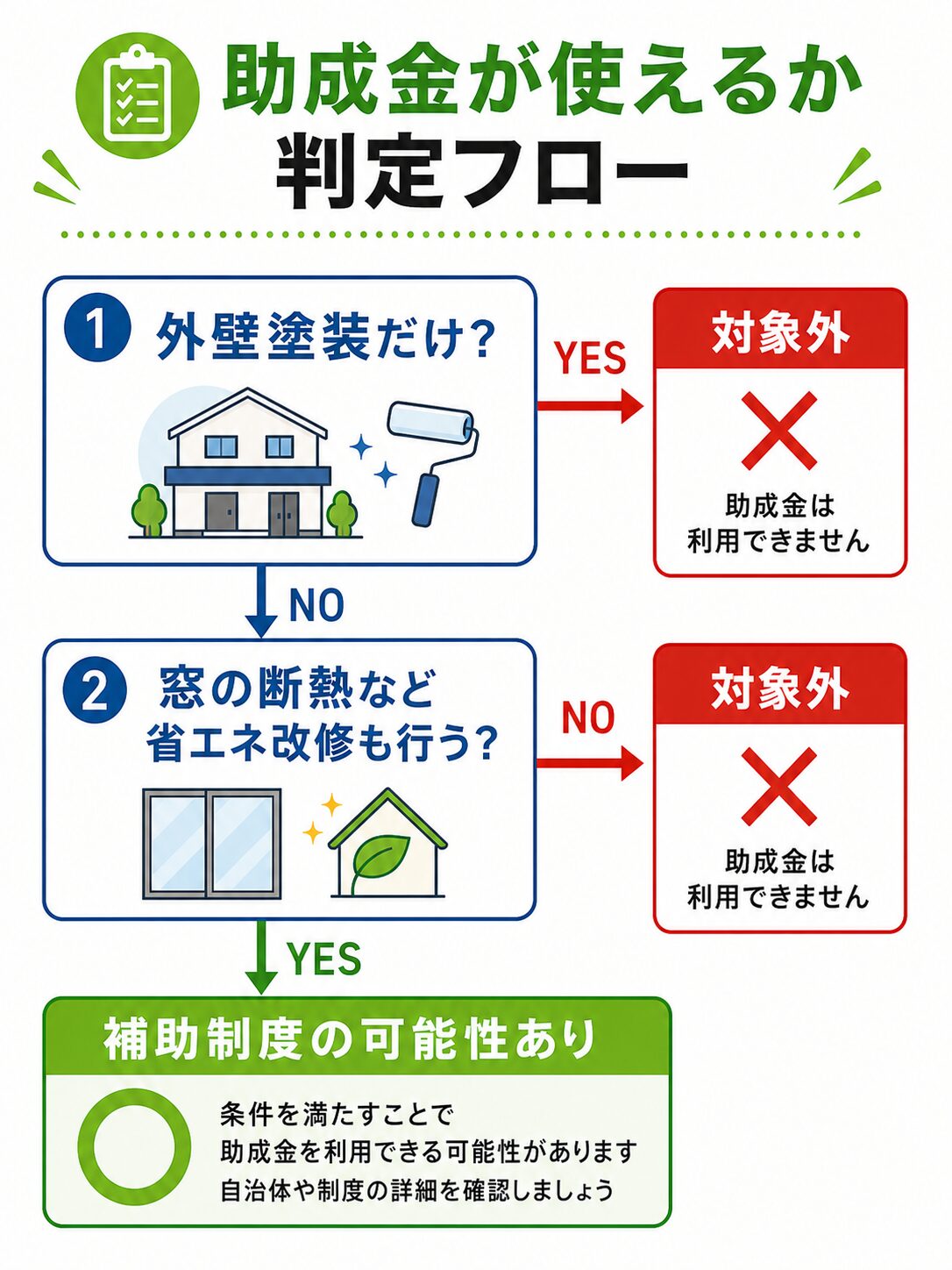 助成金が使えるかの判定フロー