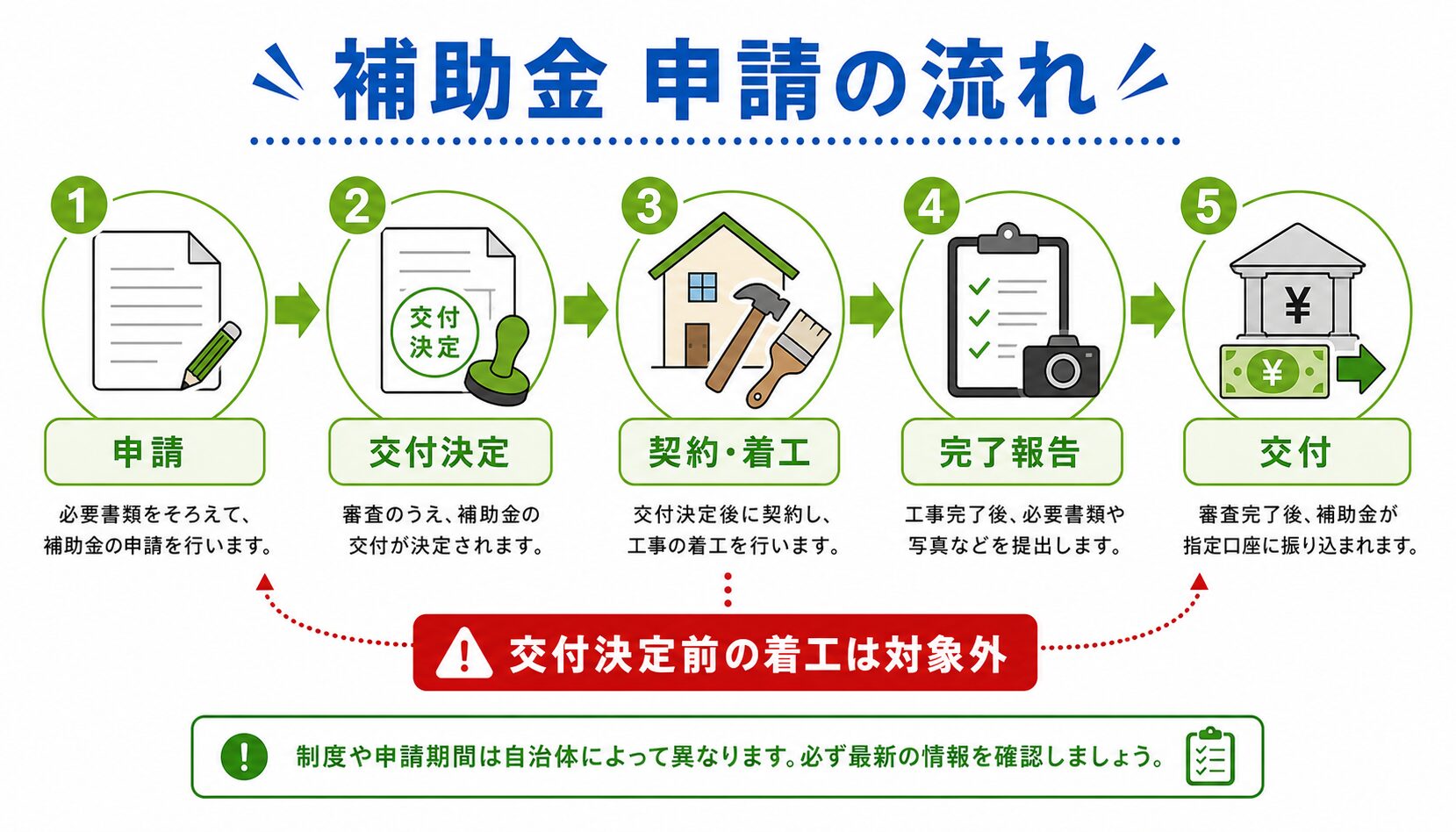 補助金申請の流れと着工前申請の注意点