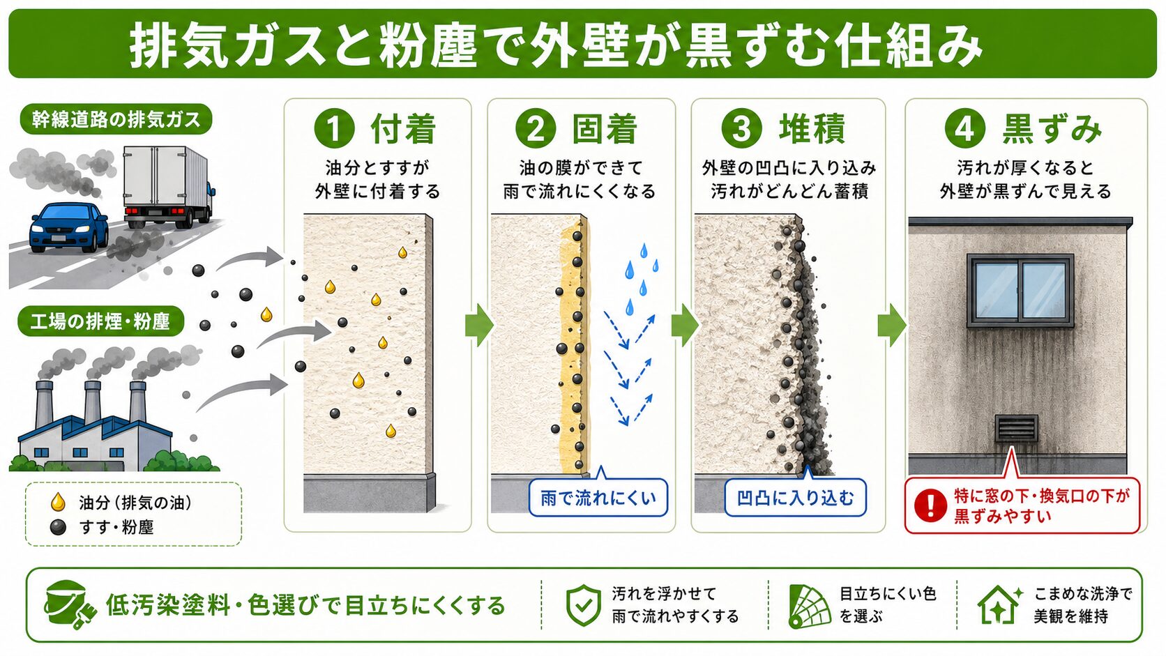 平野区 加美・加美北・加美南・加美鞍作の外壁塗装|工業地帯・幹線道路沿いエリアの傾向と対策 図解