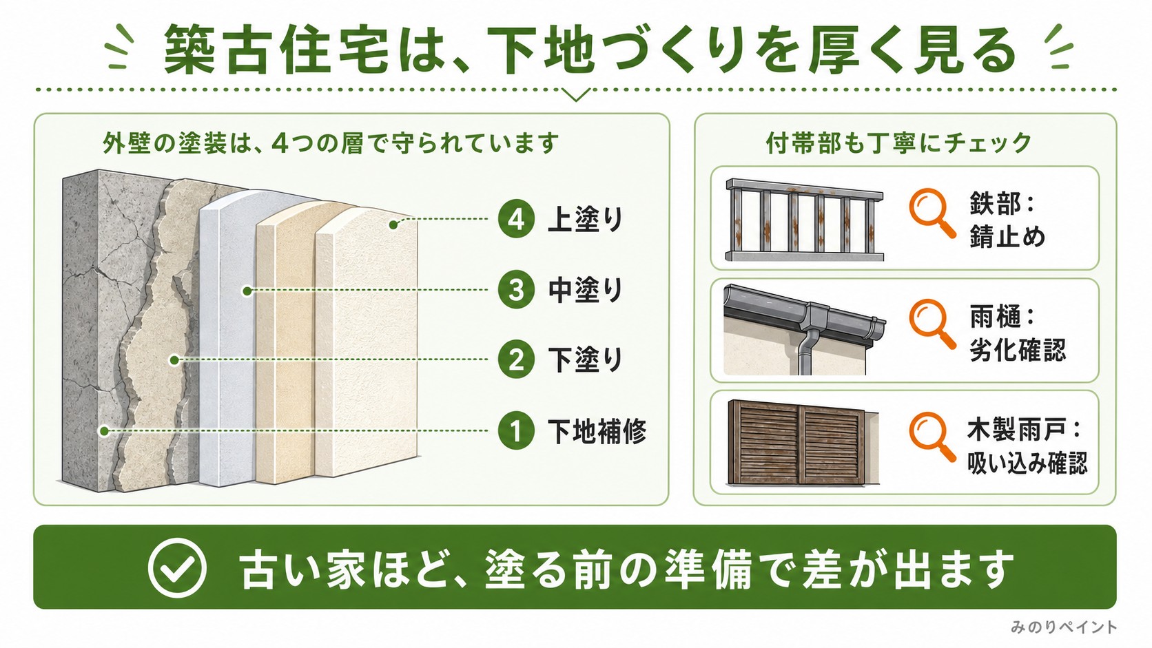 築古住宅の外壁を下地補修、下塗り、中塗り、上塗りで守り、鉄部や雨樋や木製雨戸も確認する図解