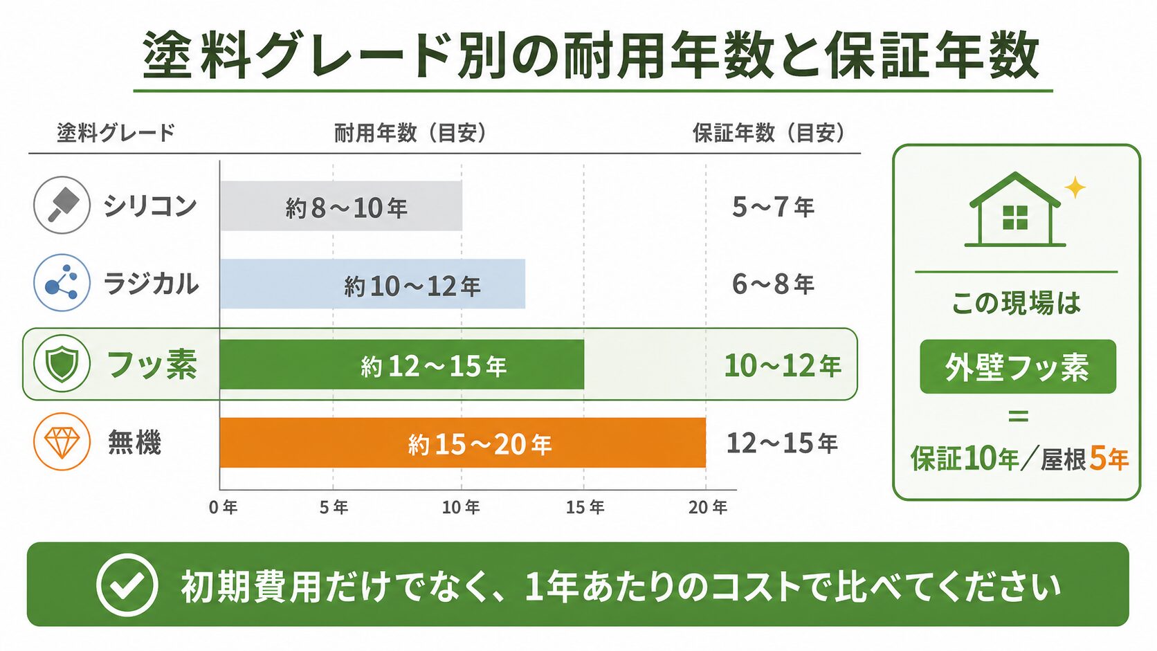塗料グレード別の耐用年数と保証年数の目安