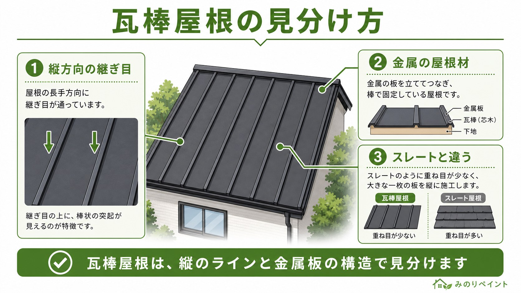 瓦棒屋根の見分け方。縦方向の継ぎ目、金属屋根材、スレートとの違いを示した図解