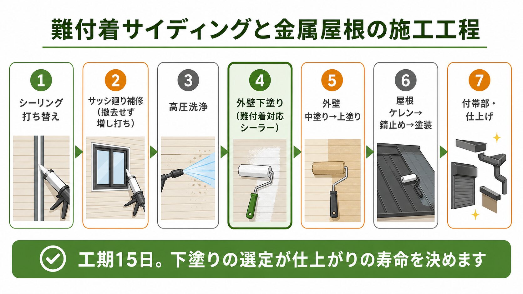 難付着サイディングと金属屋根の施工工程フロー