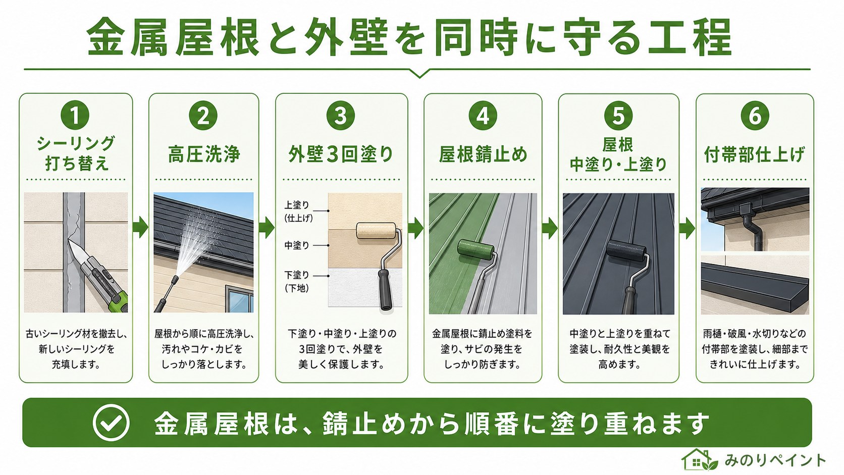 金属屋根と外壁を同時に守る施工工程。シーリング、高圧洗浄、外壁3回塗り、屋根錆止め、中塗り上塗り、付帯部仕上げ