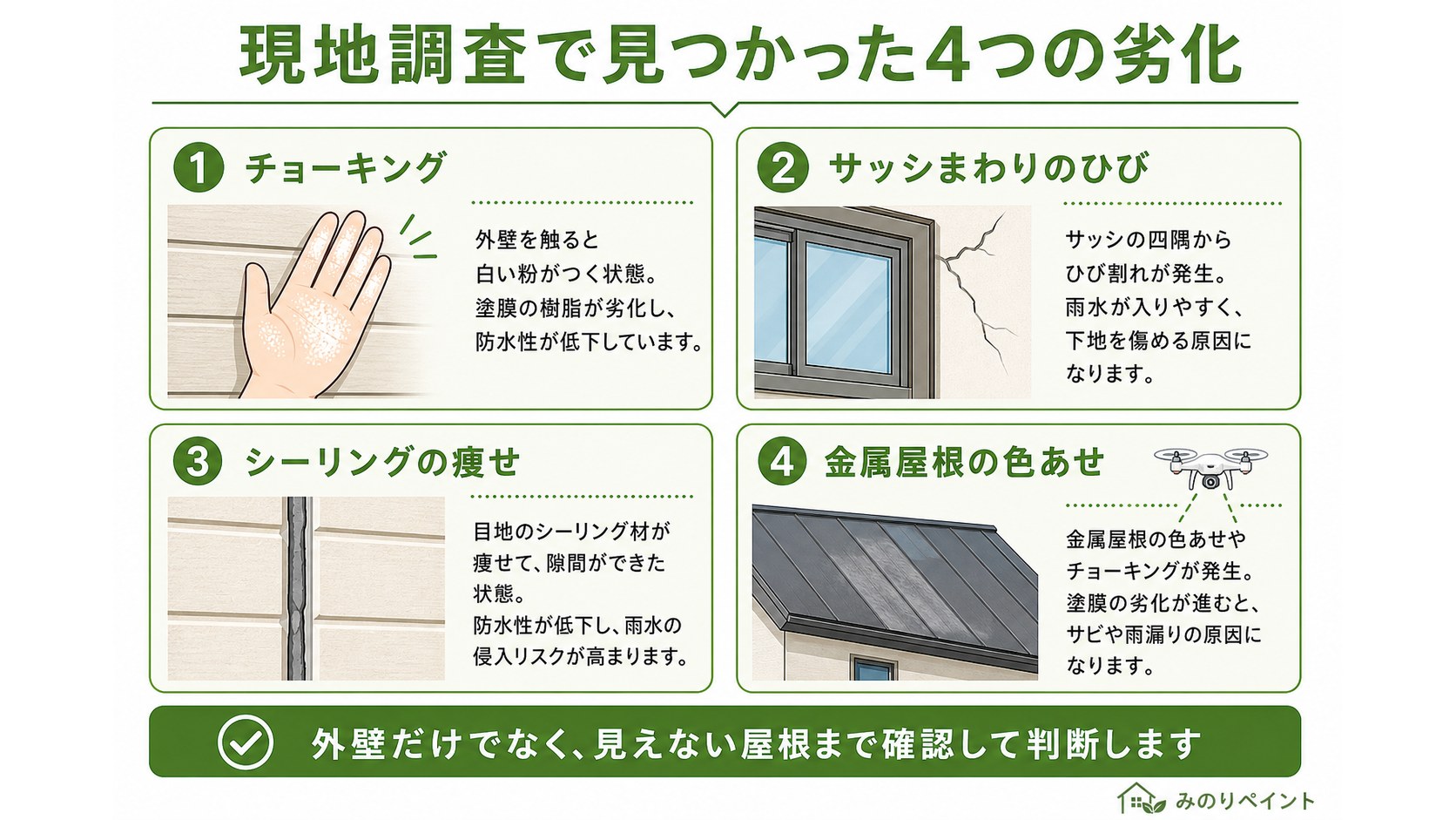 金属瓦棒屋根と外壁の現地調査で見つかったチョーキング、サッシまわりのひび、シーリングの痩せ、屋根の色あせの図解