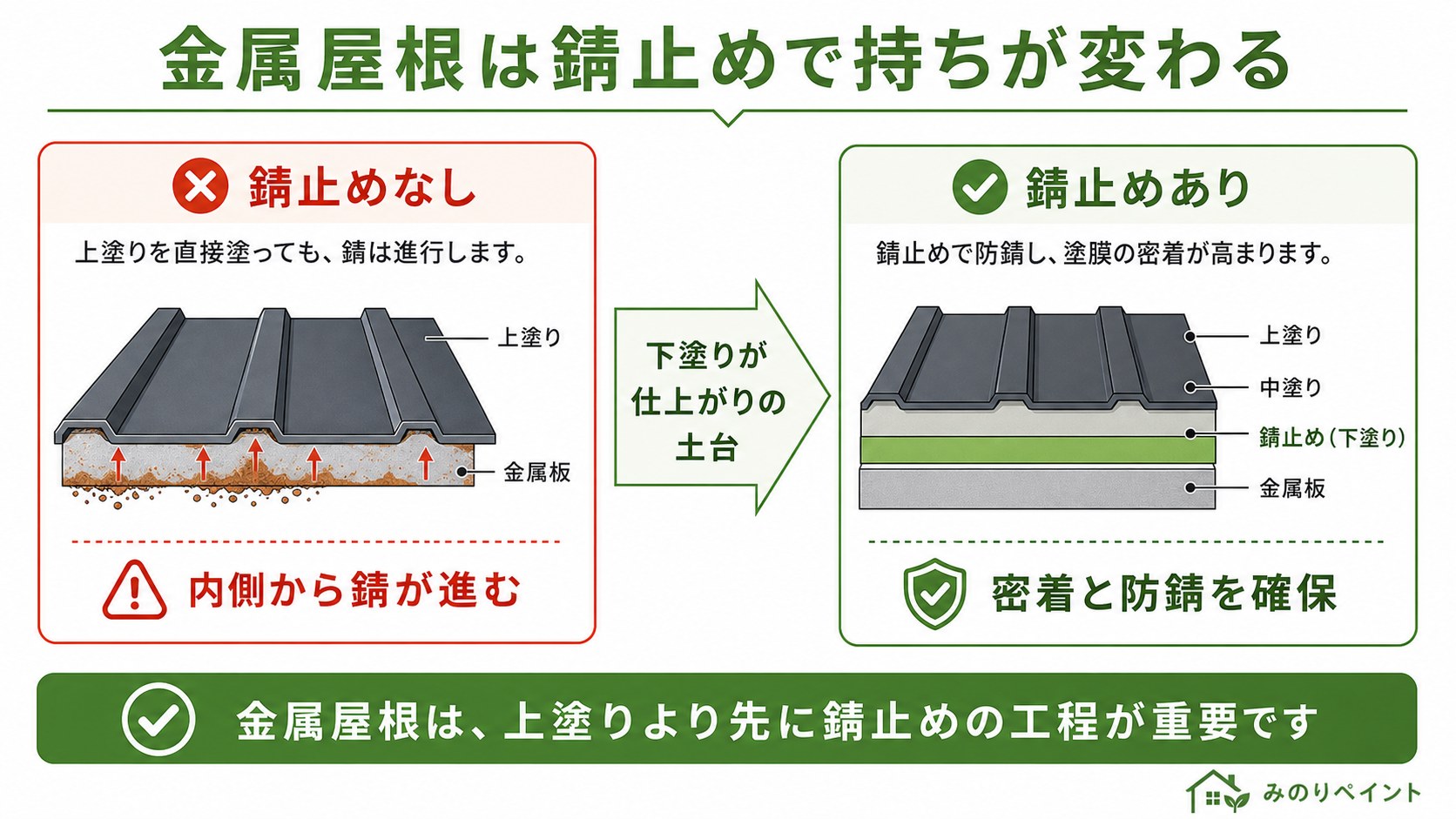 金属屋根で錆止めなしの場合と錆止めありの場合の断面比較図