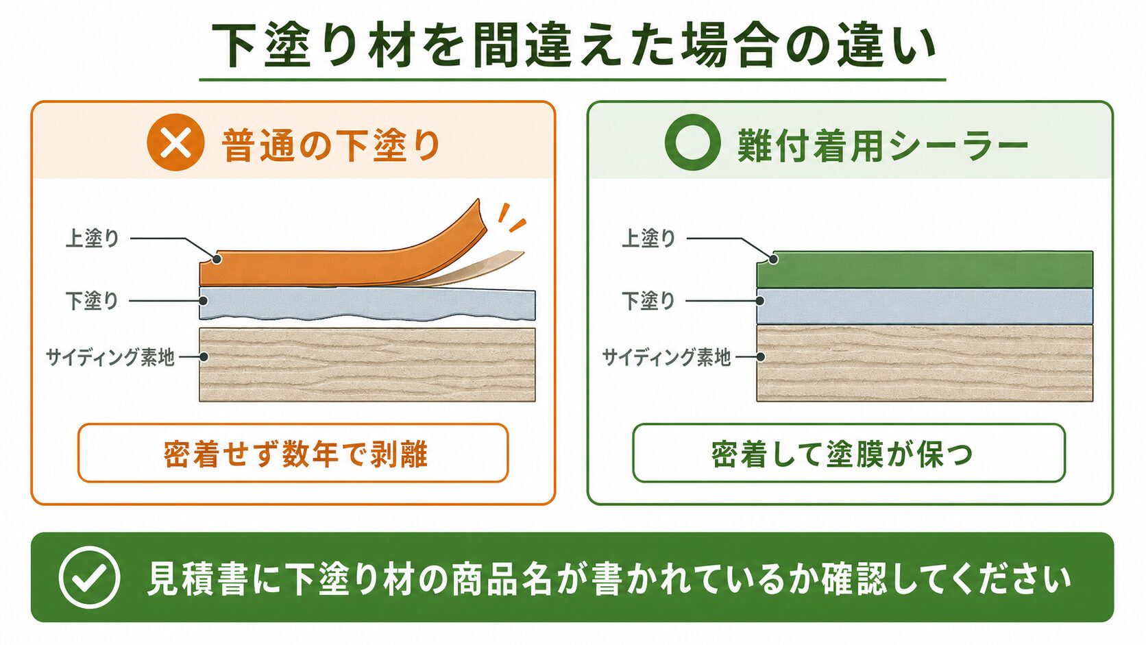 難付着サイディングに普通の下塗りを使った場合と専用下塗りの違い
