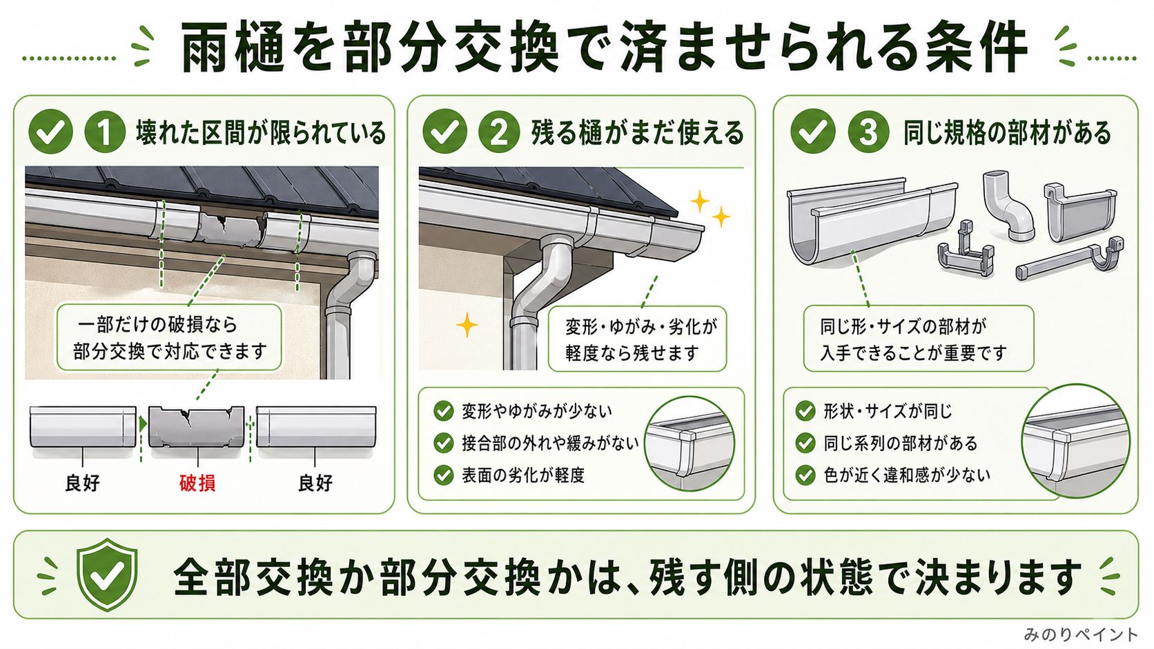 雨樋を部分交換で済ませられる条件として、壊れた区間、残る樋、同じ規格の部材を確認する図解
