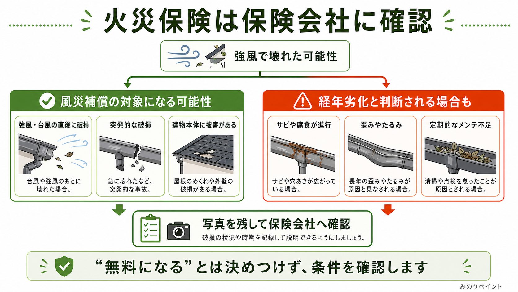 強風で壊れた雨樋が風災補償の対象になる可能性と、経年劣化と判断される場合を保険会社に確認する図解