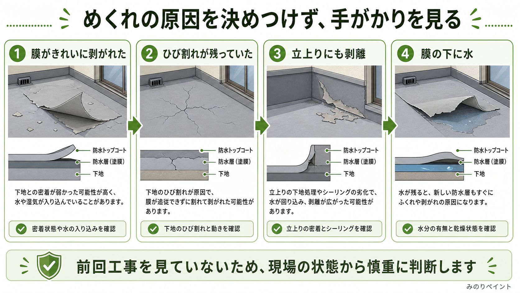 ベランダ防水のめくれで、膜が剥がれた、ひび割れが残っていた、立上りにも剥離、膜の下に水という4つの手がかりを示した図解