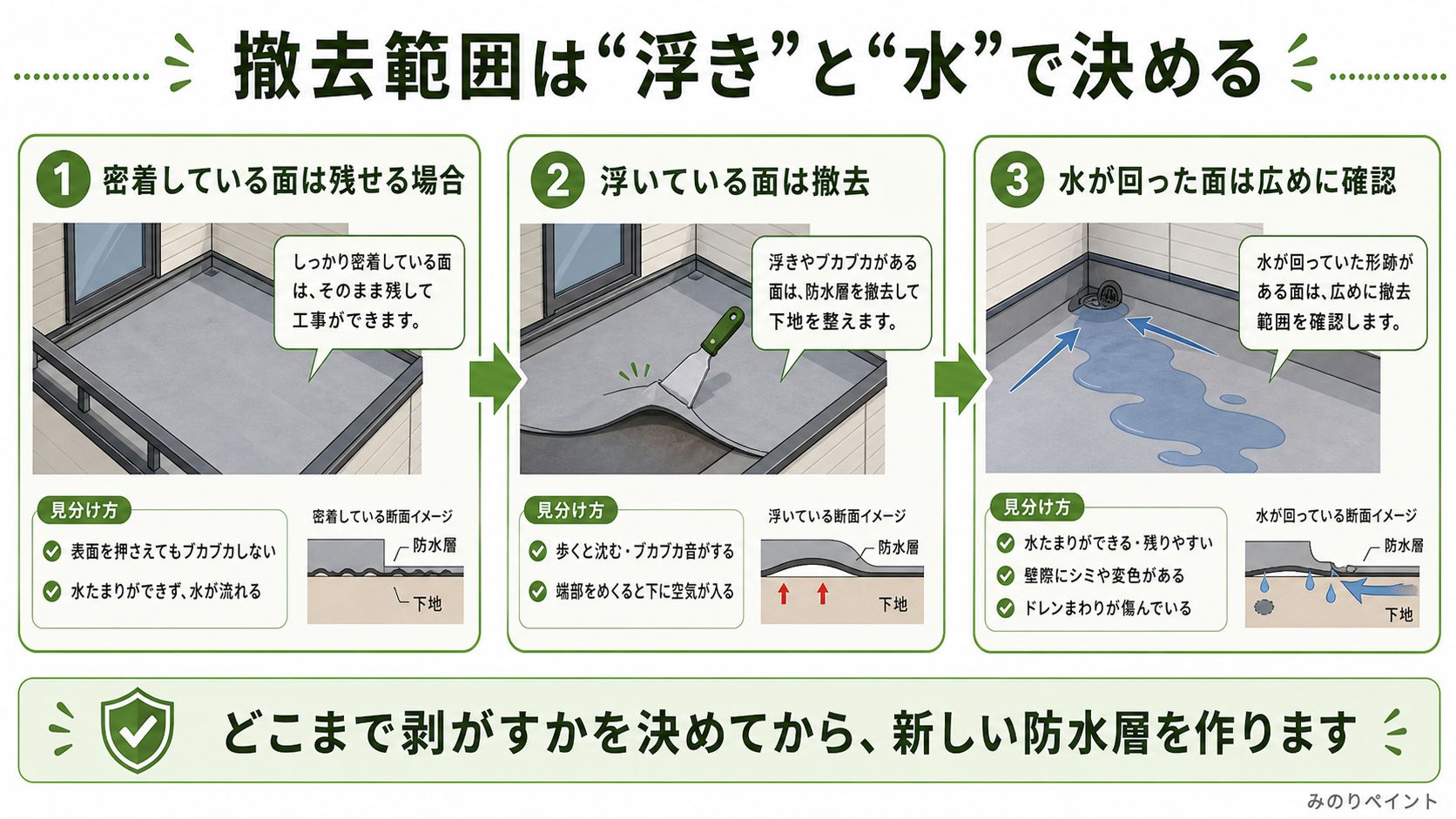 ベランダ防水の撤去範囲を、密着している面、浮いている面、水が回った面で判断する図解