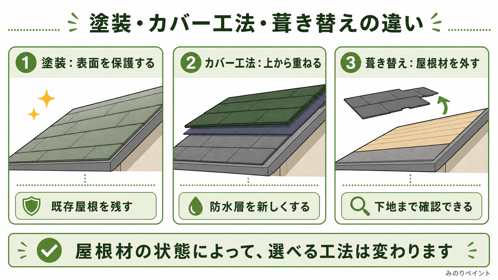 屋根の塗装、カバー工法、葺き替えの違いを表面保護、重ねる、屋根材を外すで比較した図解