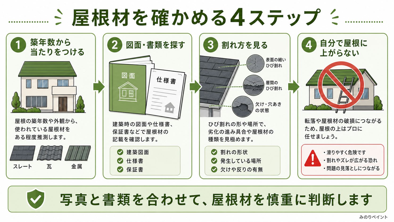 屋根材を築年数、図面や書類、割れ方、自分で屋根に上がらないことの4ステップで確かめる図解