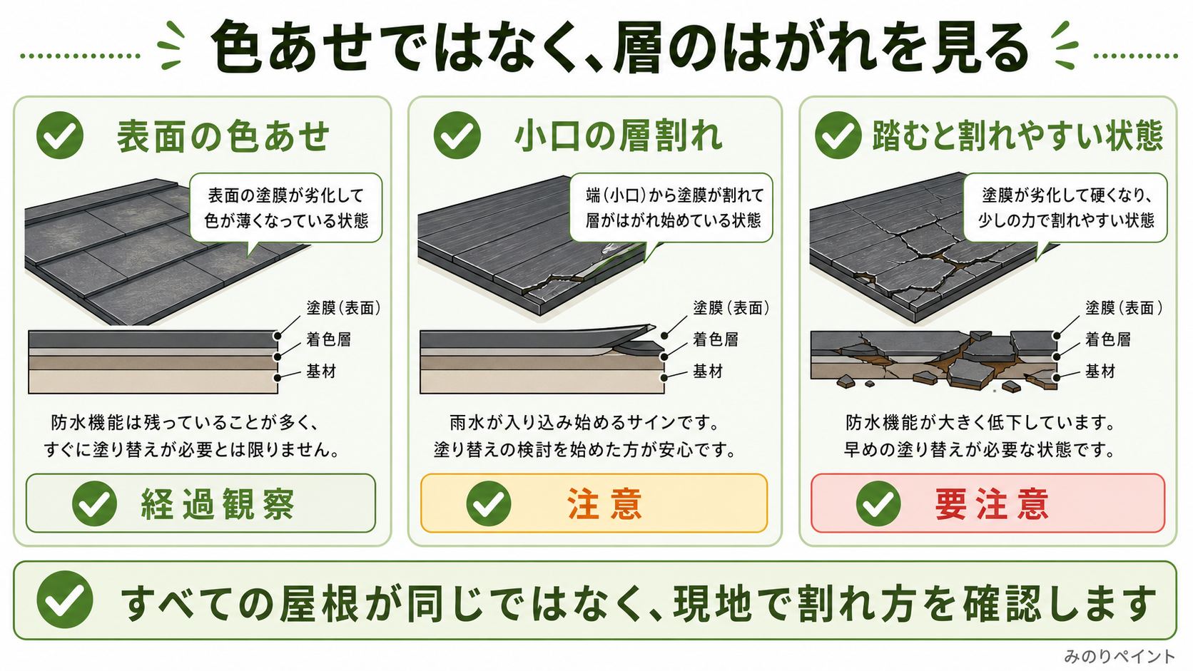 コロニアルNEO系の屋根で、色あせではなく小口の層割れや割れ方を確認する図解