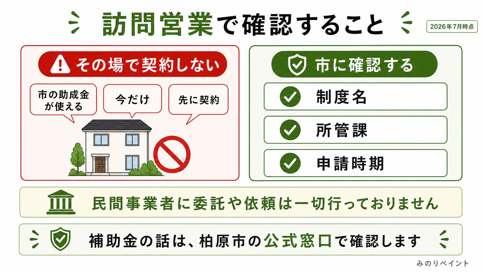 柏原市の訪問営業ではその場で契約せず、市に制度名、所管課、申請時期を確認することを示した図