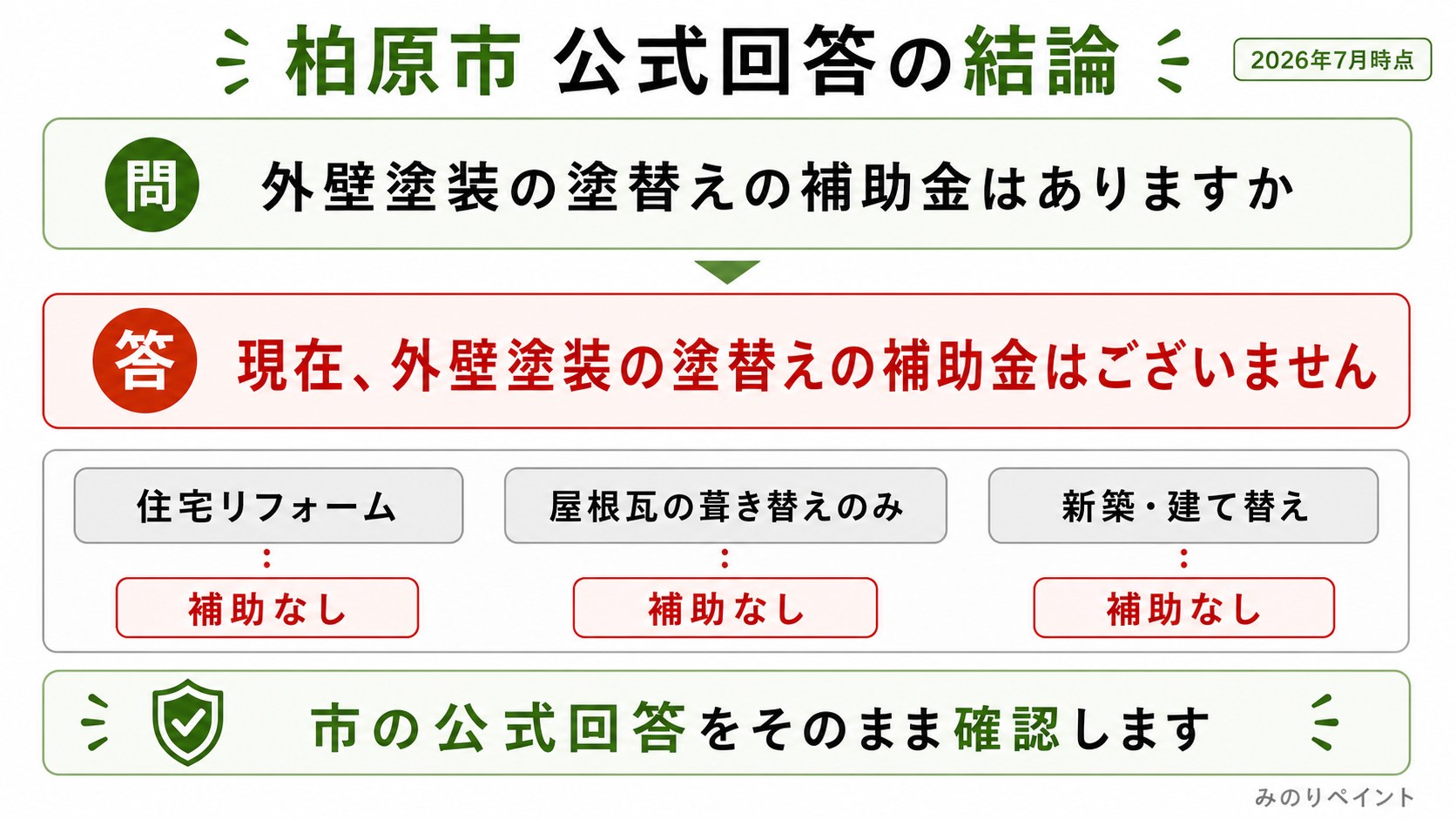 柏原市公式回答で現在外壁塗装の塗替えの補助金はございませんと示されていることを表した図