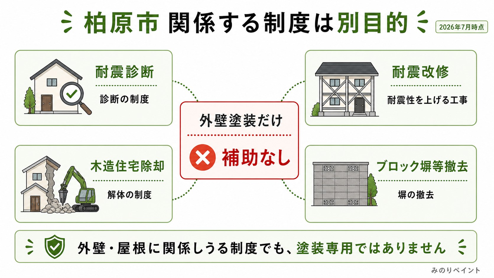 柏原市の耐震診断、耐震改修、木造住宅除却、ブロック塀等撤去は別目的で外壁塗装専用ではないことを示した図