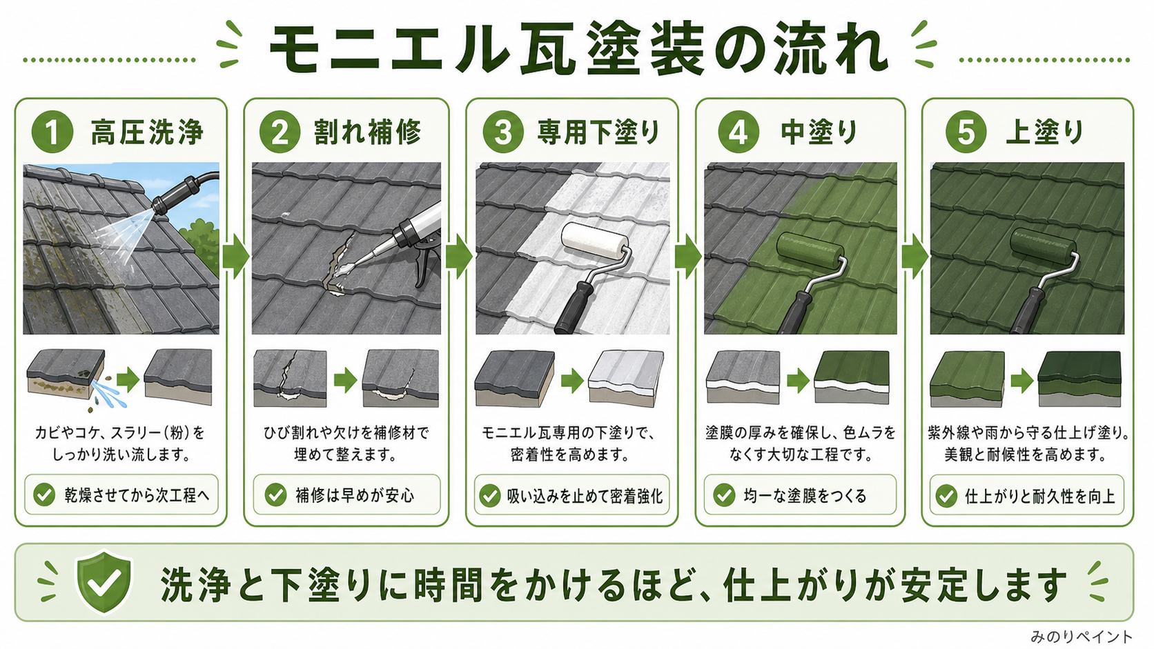 モニエル瓦塗装の高圧洗浄、割れ補修、専用下塗り、中塗り、上塗りの流れを示した図解