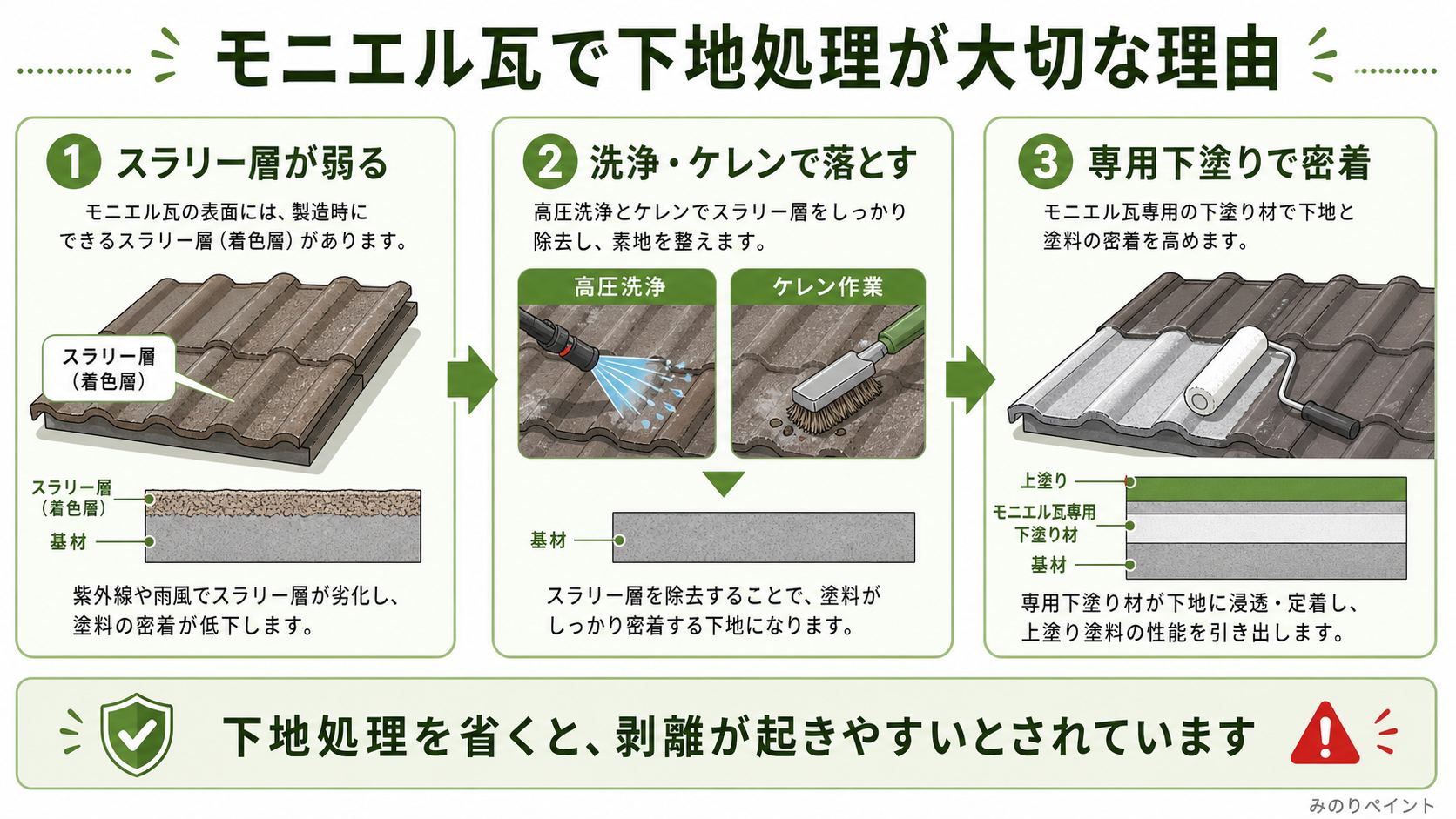 モニエル瓦でスラリー層が弱り、洗浄やケレンで落とし、専用下塗りで密着させる理由の図解