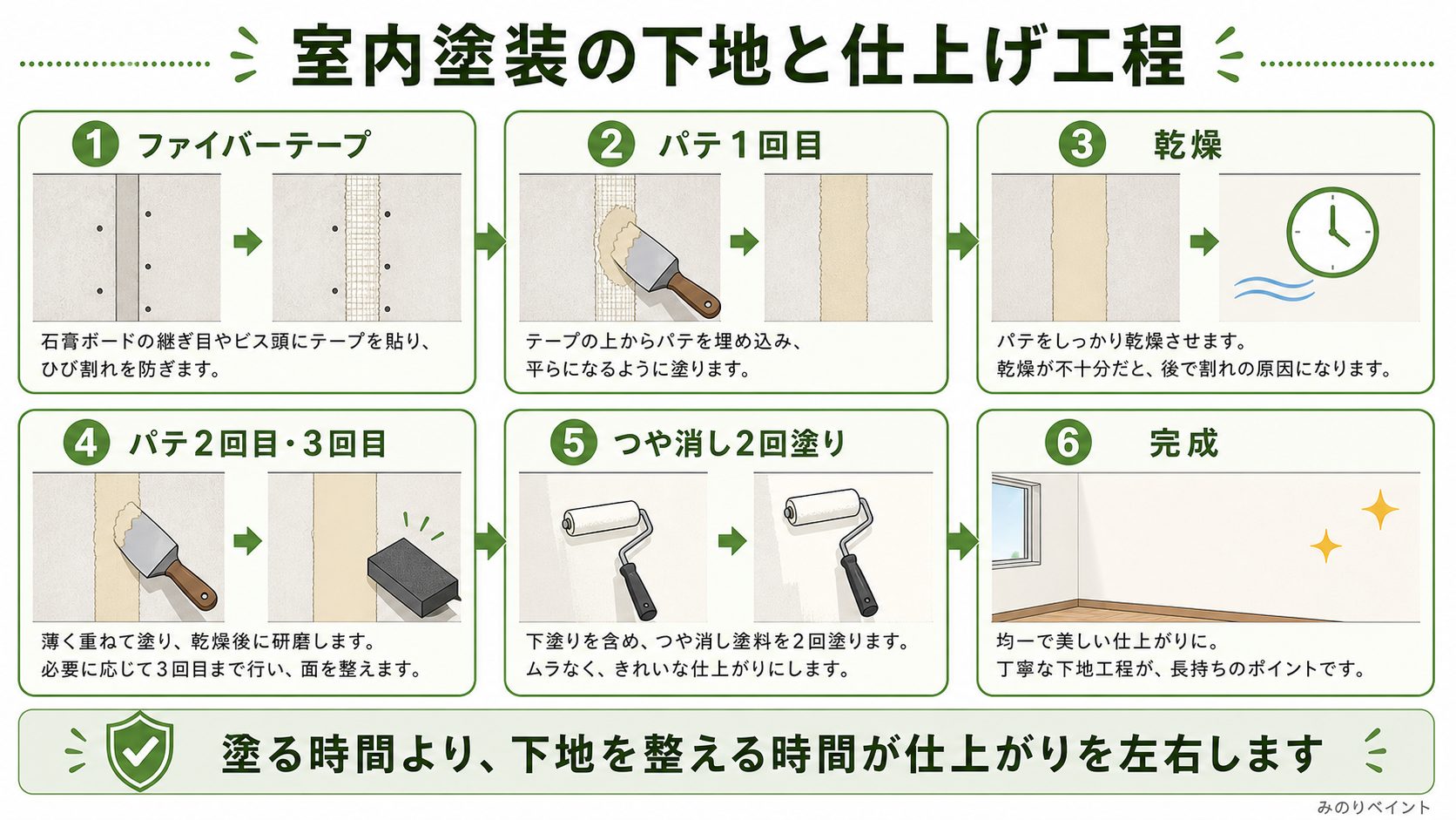 室内塗装でファイバーテープ、パテ1回目、乾燥、パテ2回目と3回目、つや消し2回塗り、完成までの工程を示した図解