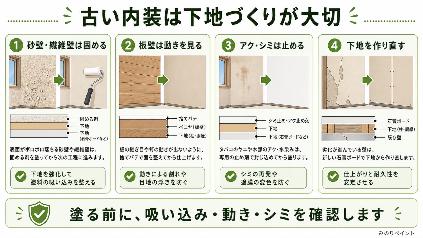 古い内装を塗装するときに砂壁や繊維壁、板壁、アクやシミ、下地作りを確認する図解