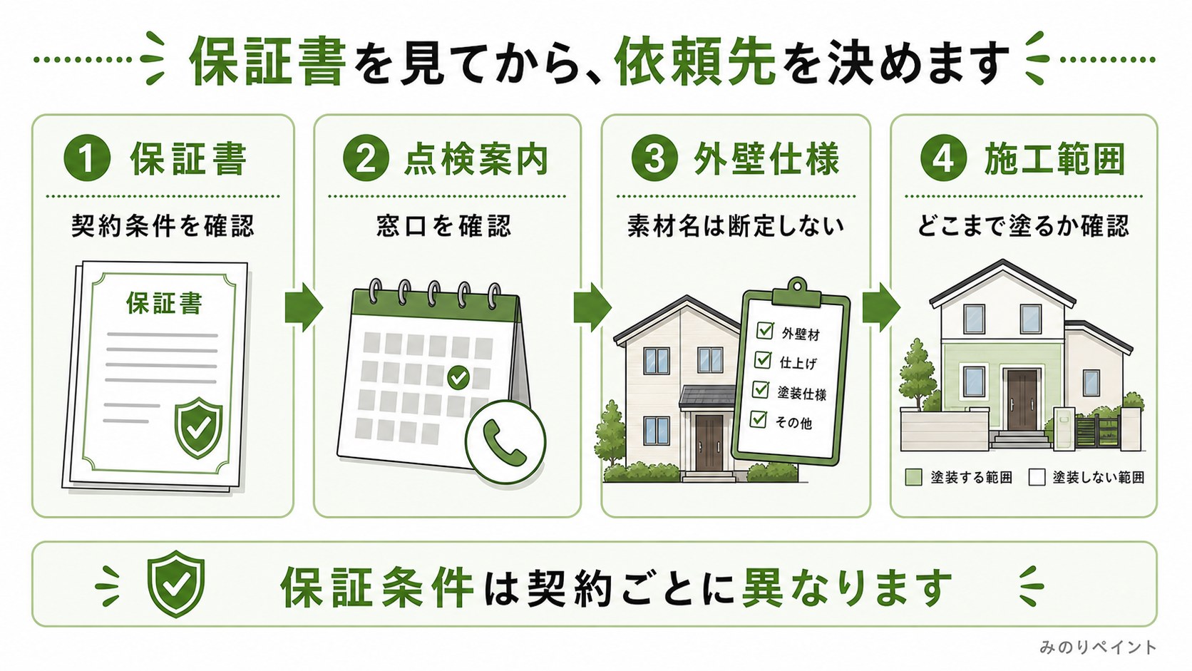 メーカー住宅の外壁塗装で保証書や点検案内、外壁仕様、施工範囲を確認する図