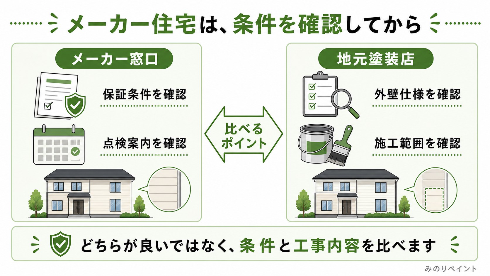 メーカー窓口と地元塗装店で確認する保証条件、点検案内、外壁仕様、施工範囲の比較図