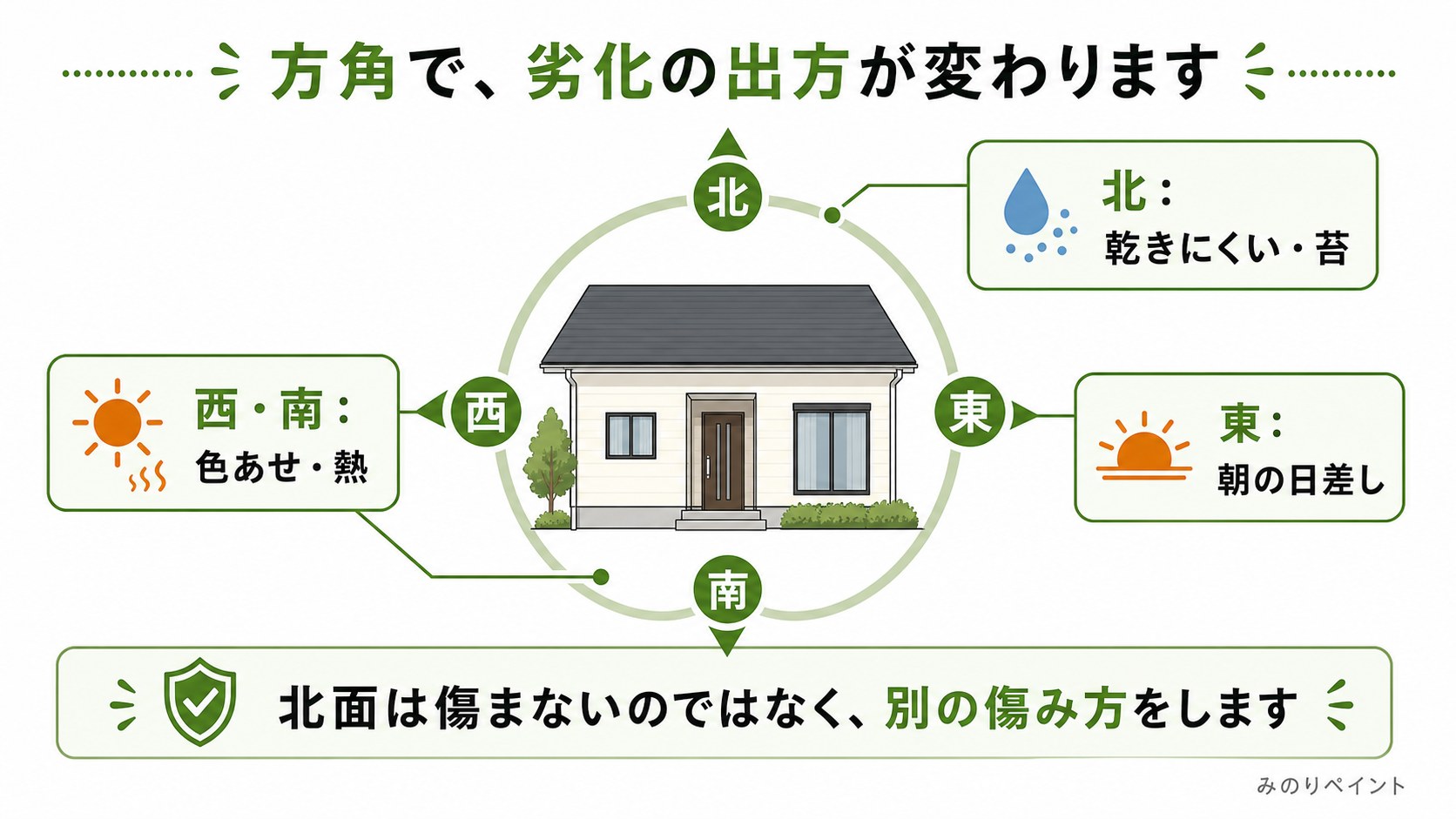 方角によって西面と南面は色あせや熱、北面は乾きにくさや苔が出やすいことを示した図