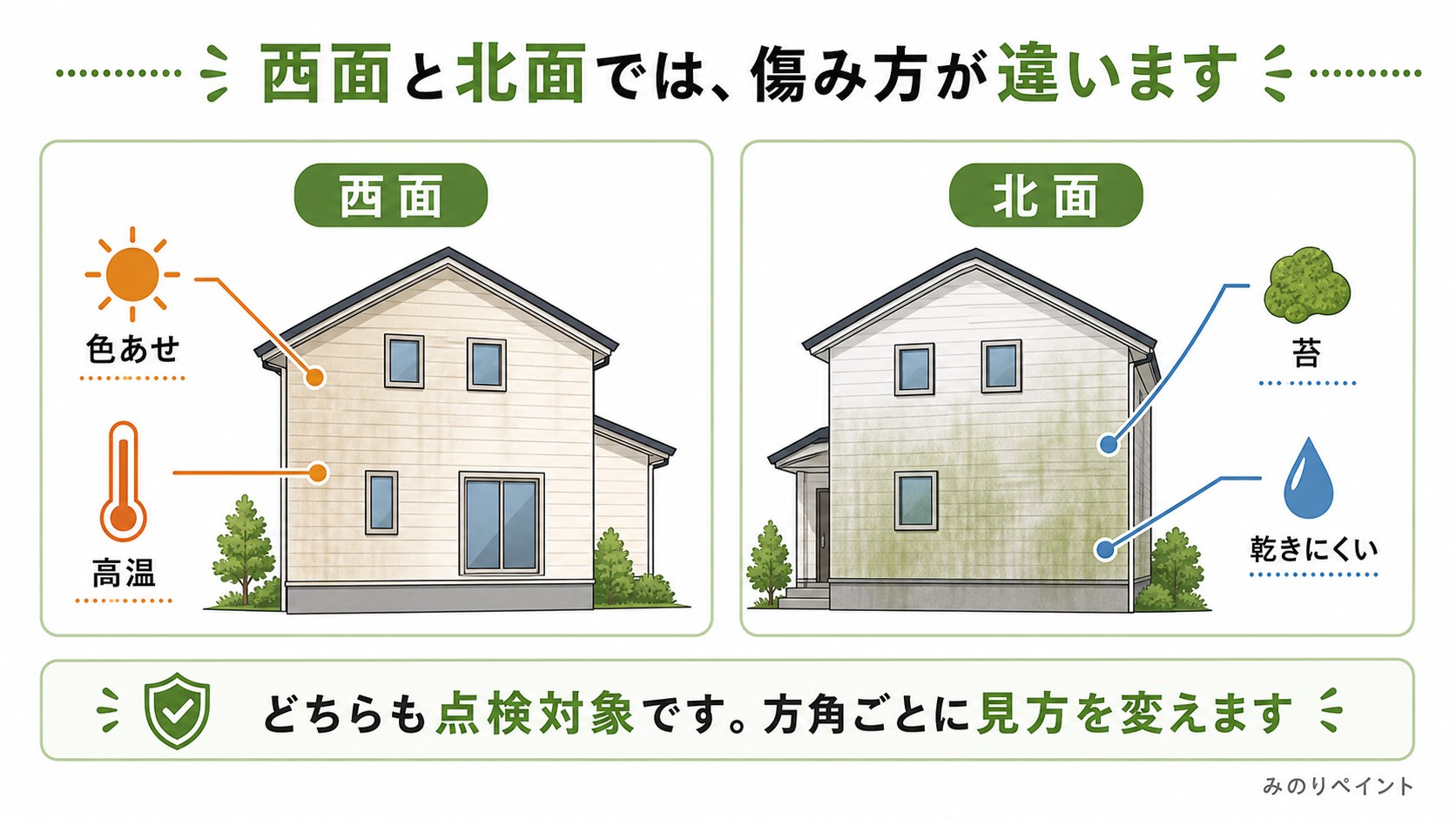 西面は色あせと高温、北面は苔と乾きにくさが出ることを比較した図