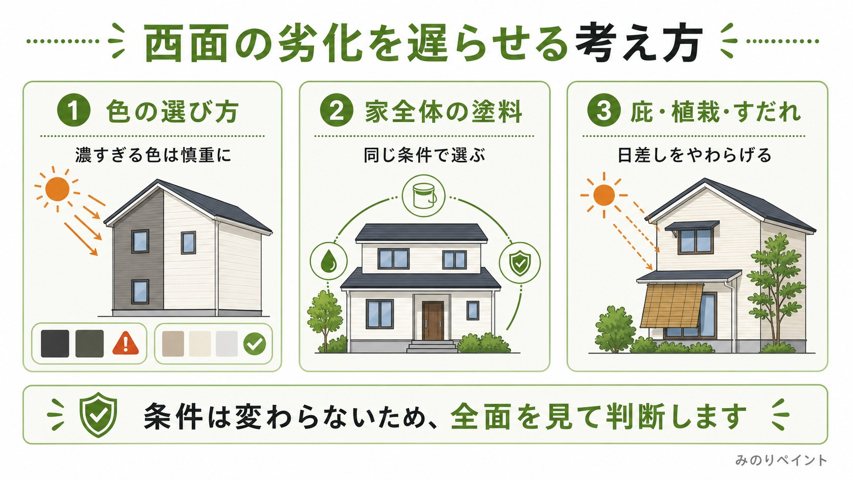 西面の劣化を遅らせる考え方として色選び、家全体の塗料、庇や植栽やすだれを示した図