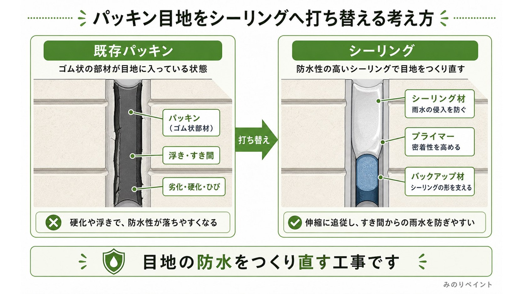 既存パッキン目地をシーリングへ打ち替える考え方を比較した断面図