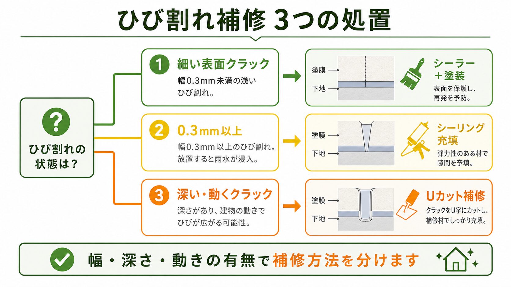 ひび割れの3通りの下地処理の使い分け