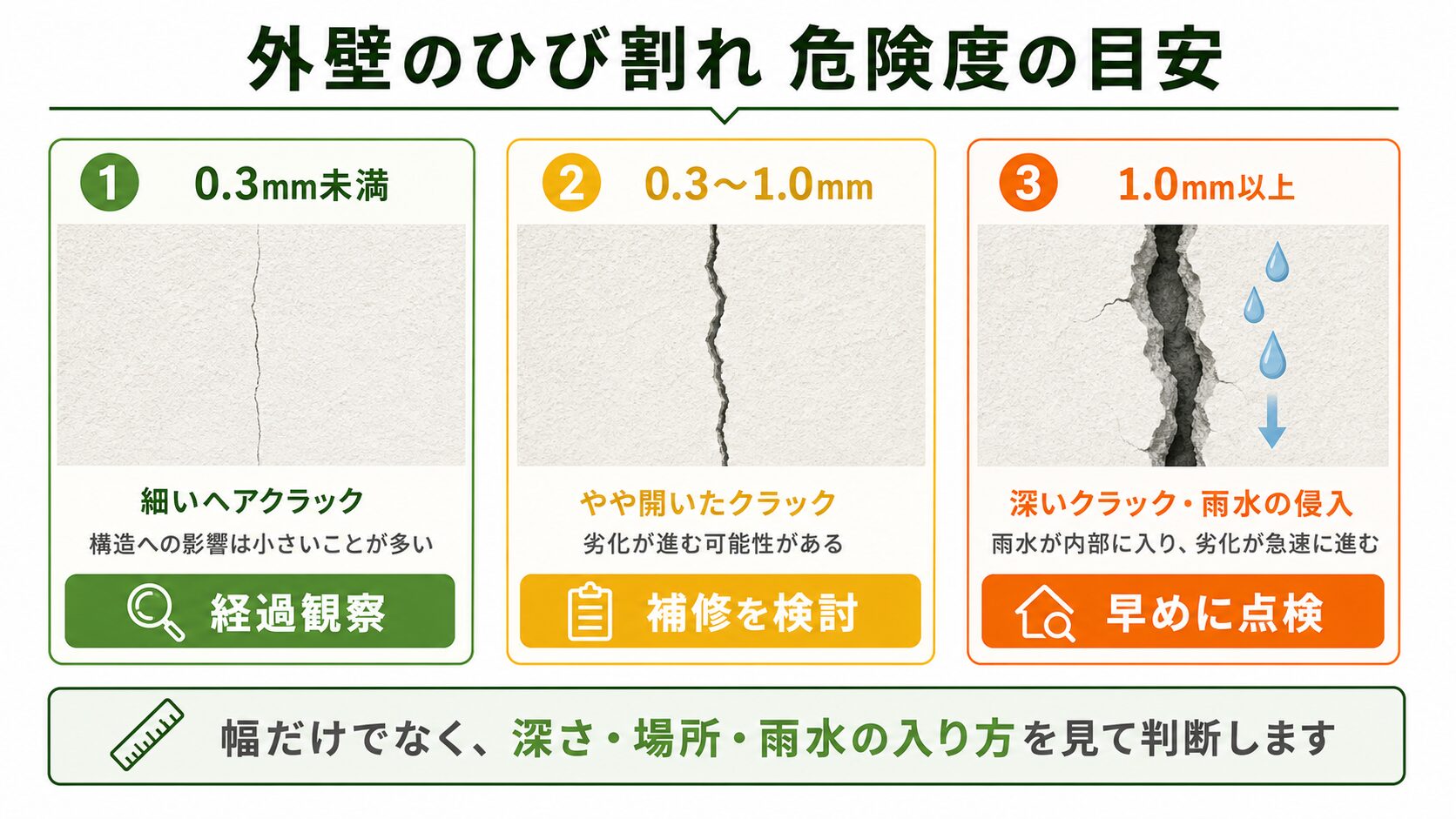 ひび割れの幅による危険度の違い