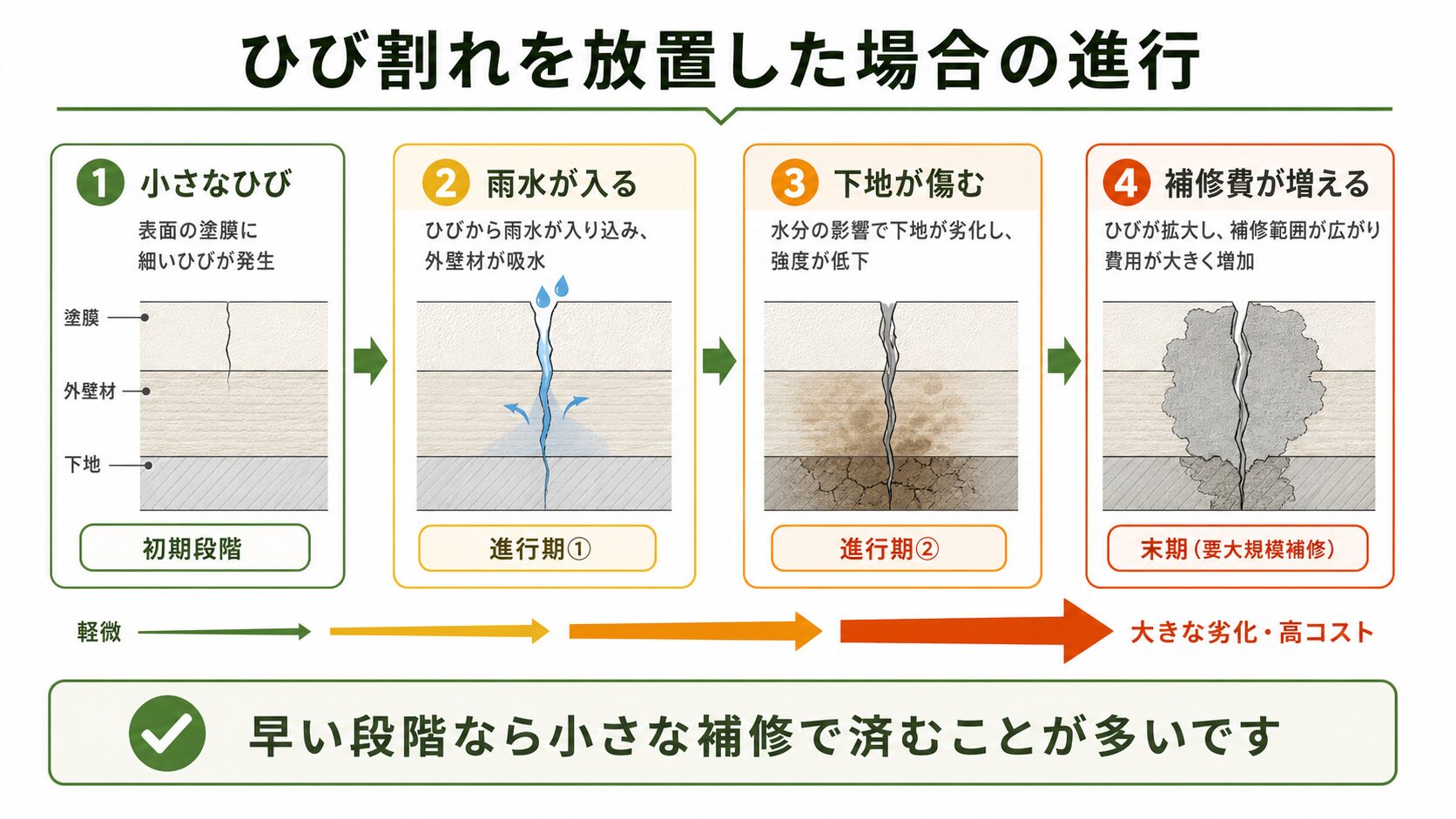 ひび割れを放置した場合に起きること