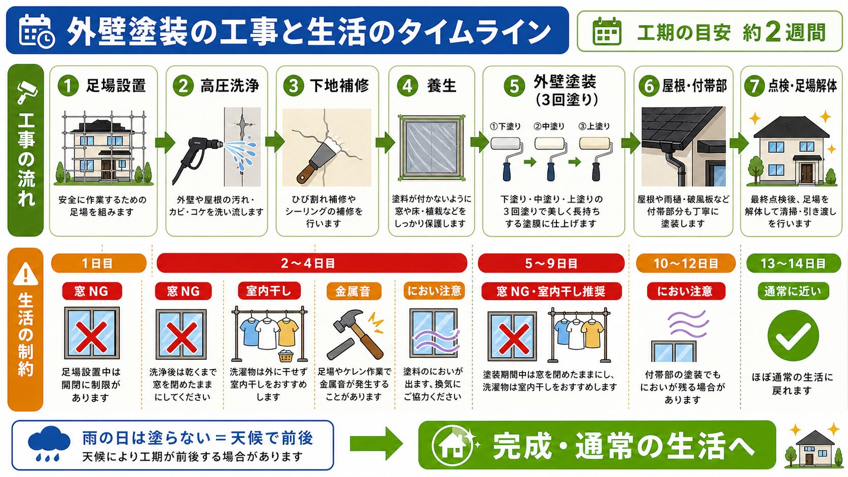 平野区の外壁塗装 工事中の生活はどうなる?密集地の洗濯物・窓・車・期間まで完全ガイド 図解