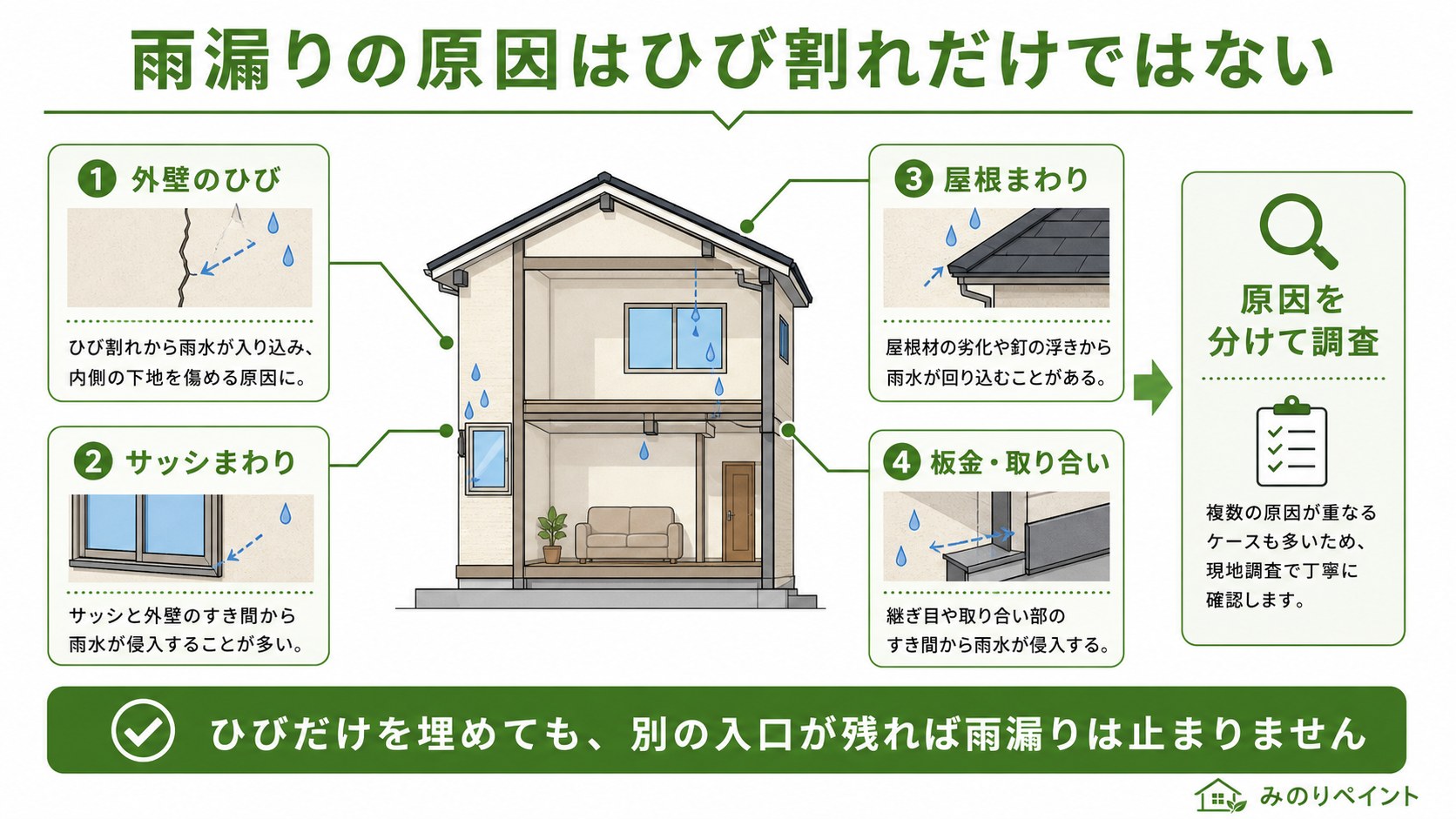 雨漏りの原因は外壁のひび割れだけでなくサッシまわり・屋根まわり・板金取り合いにもあることを示した図解