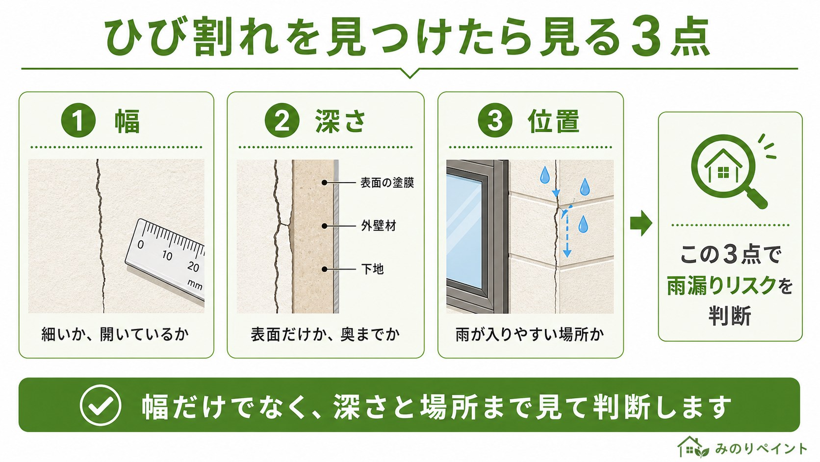 外壁のひび割れを見つけたときに確認する幅・深さ・位置の3点を示した図解