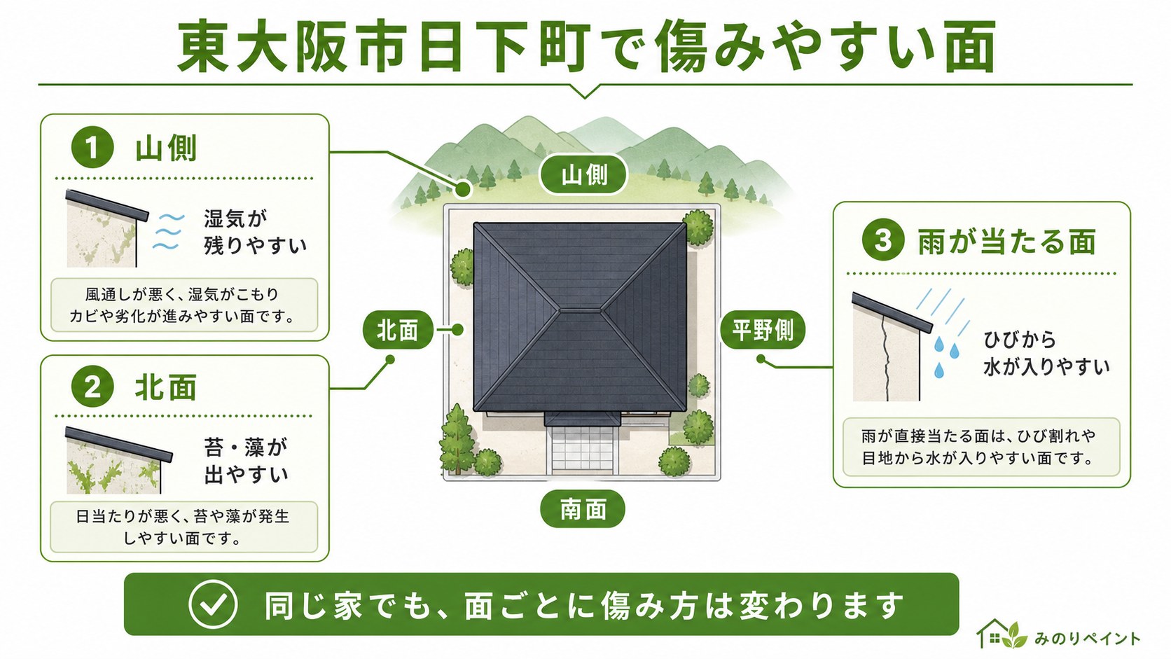 東大阪市日下町で山側・北面・雨が当たる面が傷みやすい理由を示した図解