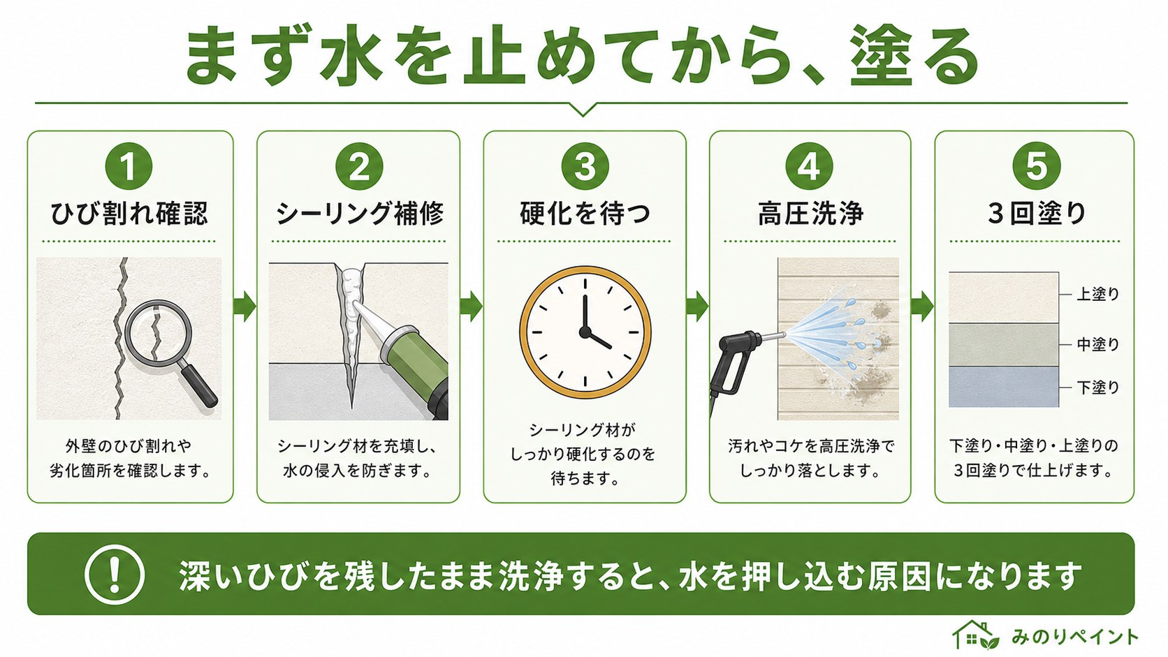 ひび割れ補修から高圧洗浄、外壁3回塗りまで、まず水を止めてから塗る工程を示した図解
