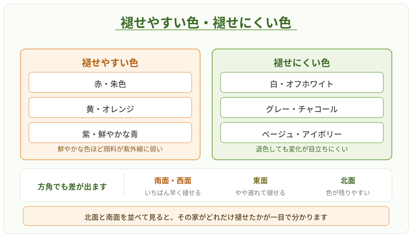 褪せやすい色・褪せにくい色と方角による色褪せの差