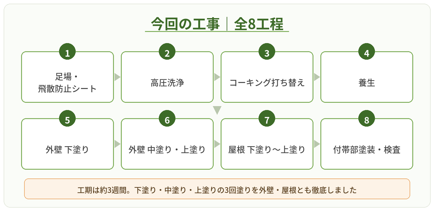松原市別所の外壁塗装・屋根塗装 全8工程フロー