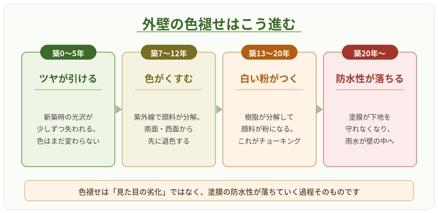 外壁の色褪せが進む4段階｜ツヤ引け→退色→チョーキング→防水性低下