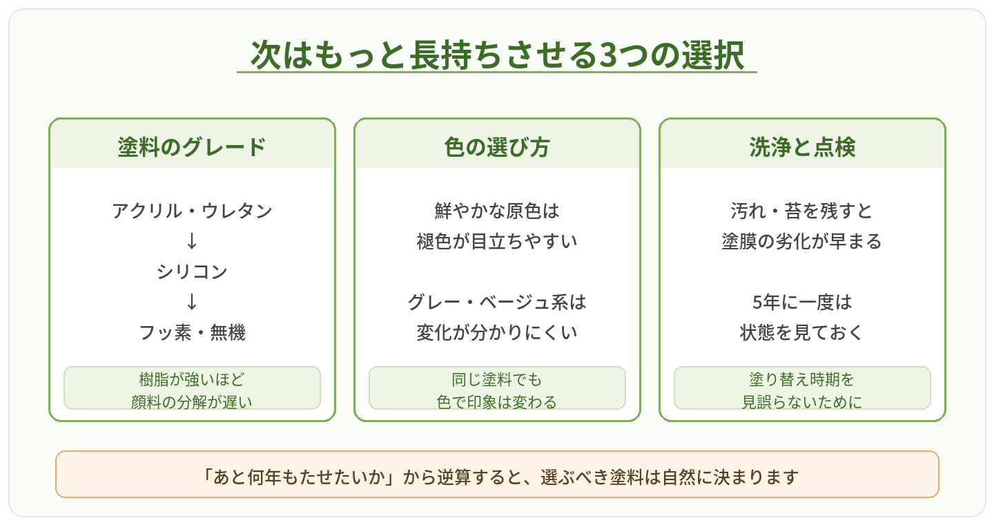 外壁を色褪せにくくする3つの選択｜塗料グレード・色選び・洗浄と点検