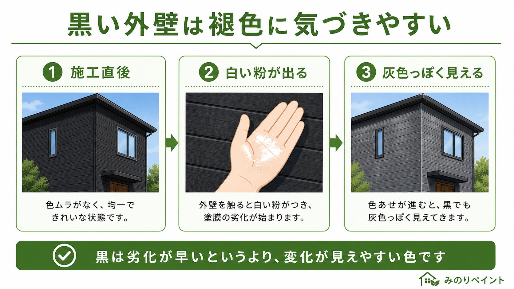 黒い外壁は施工直後、白い粉が出る段階、灰色っぽく見える段階で褪色に気づきやすいことを示した図解