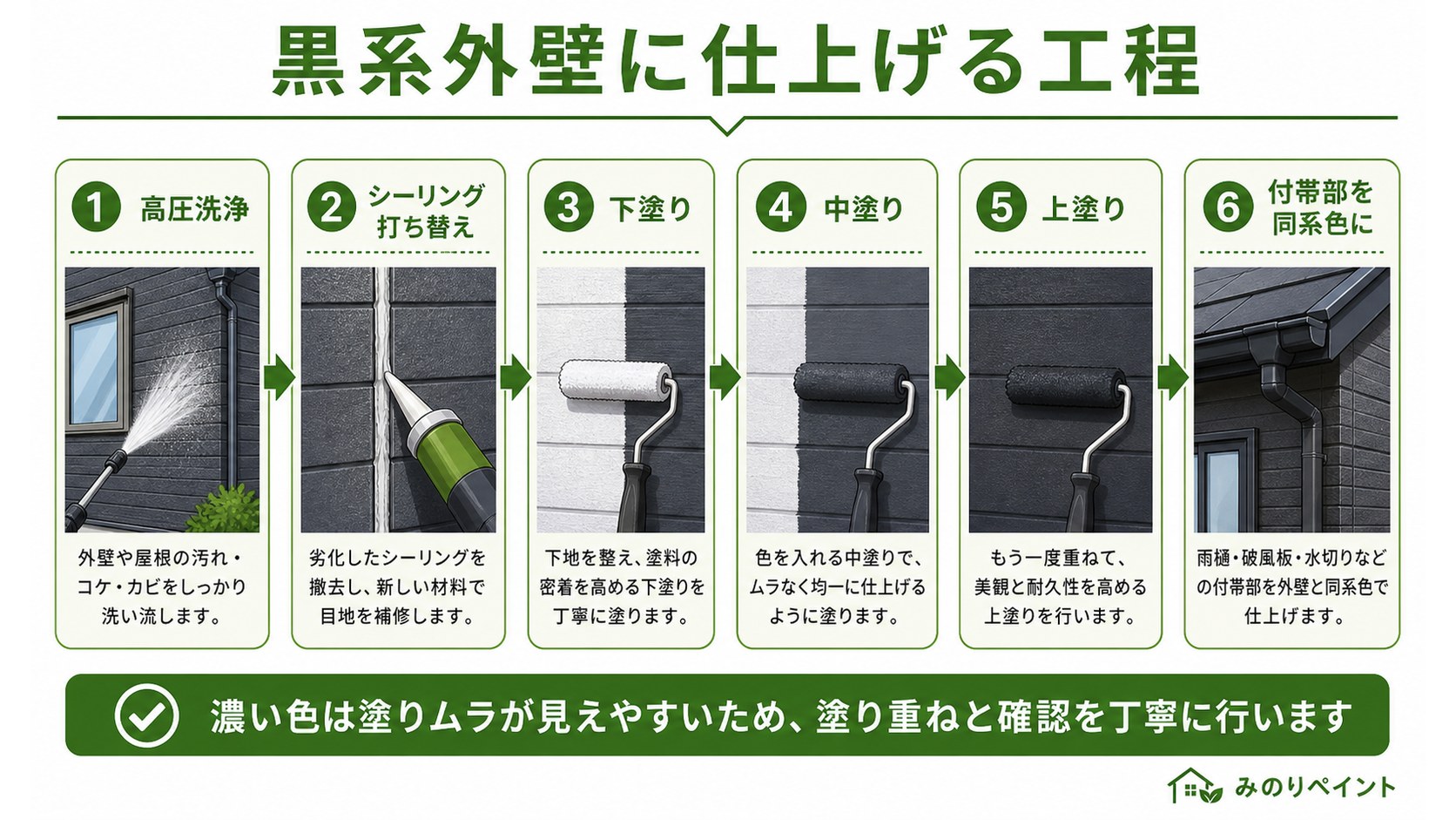 黒系外壁に仕上げる工程。高圧洗浄、シーリング、下塗り、中塗り、上塗り、付帯部同系色の流れ
