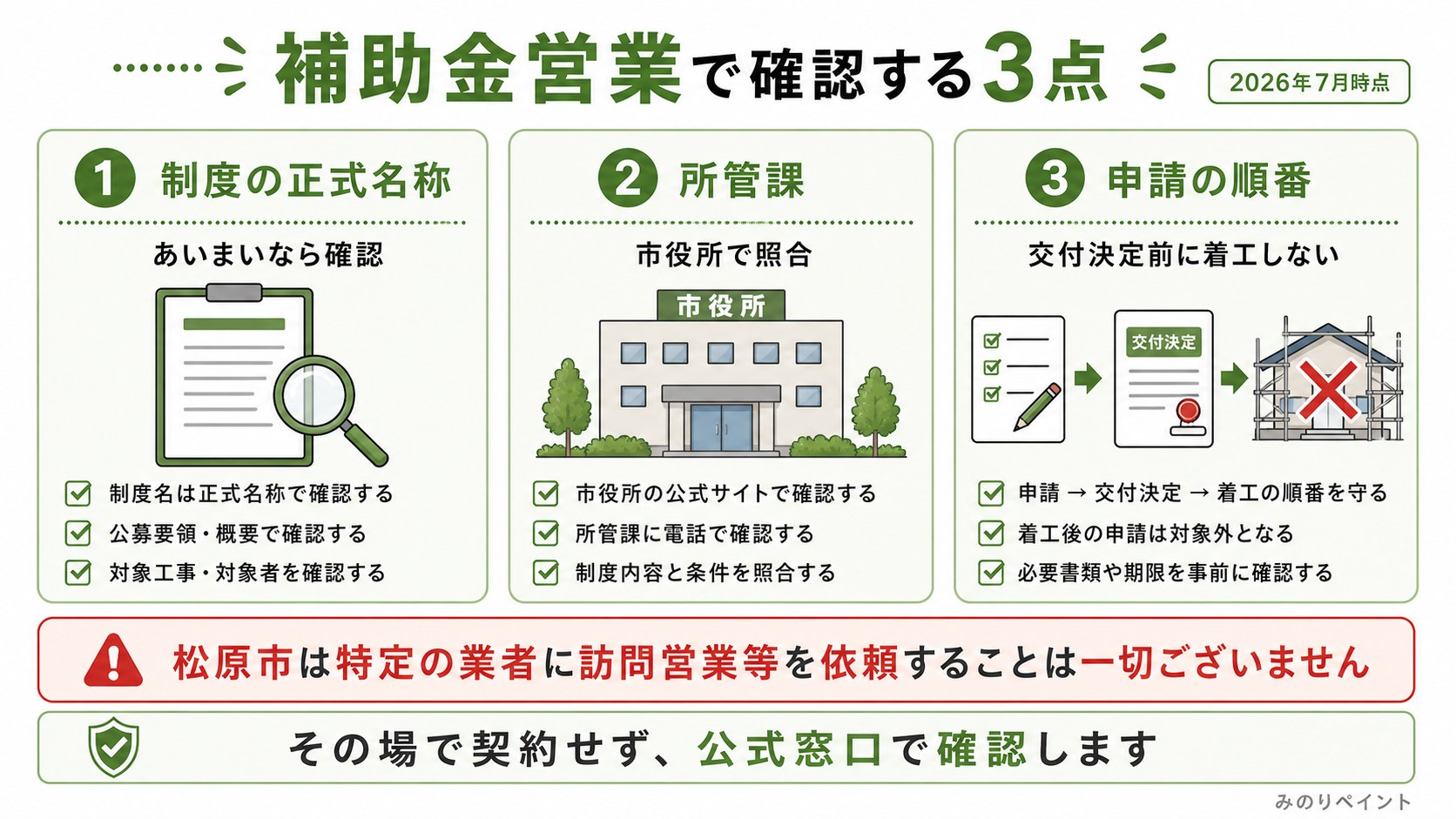 松原市で補助金営業を受けたときに制度名、所管課、申請順序を確認する3点を示した図