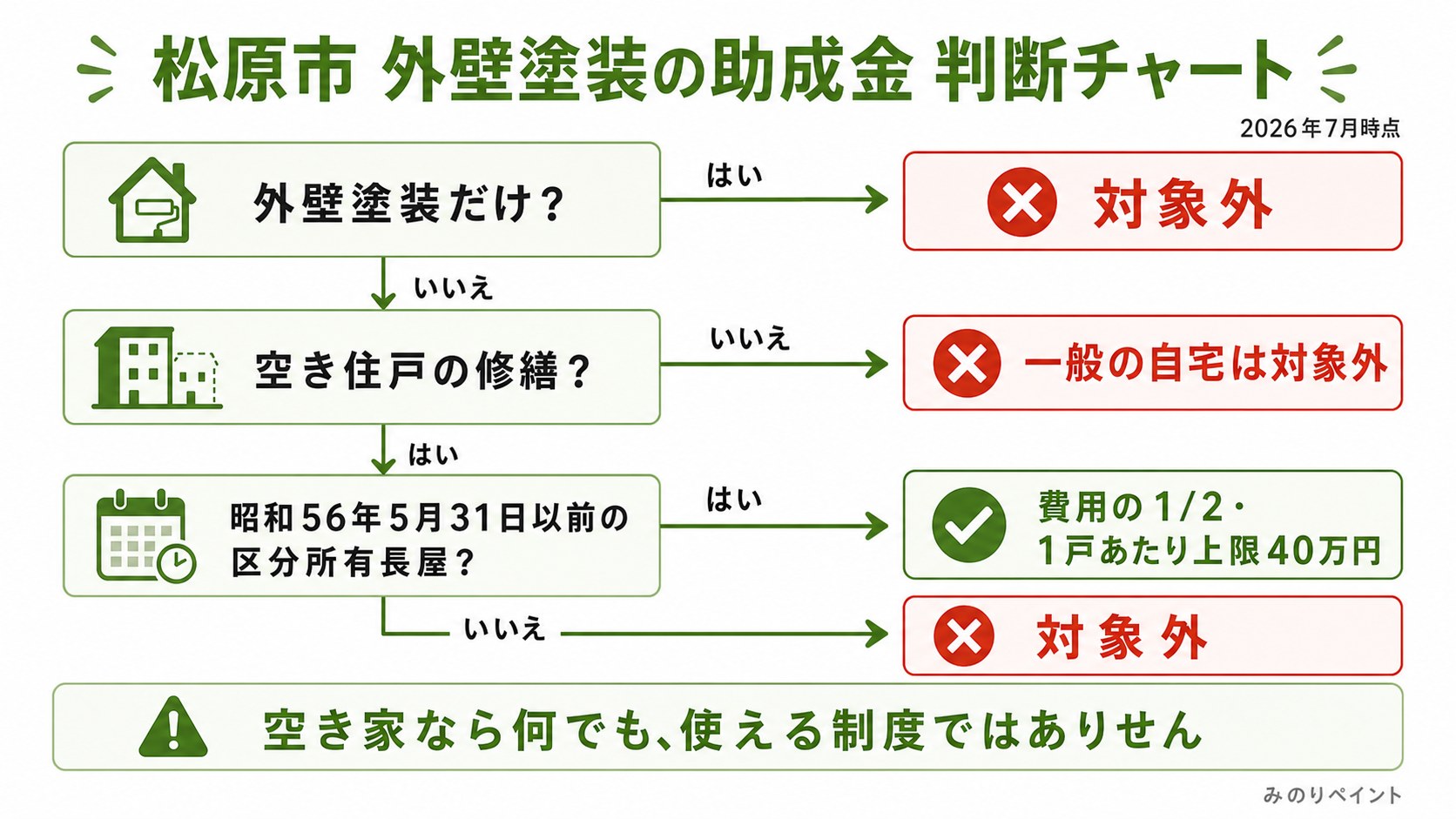 松原市の外壁塗装助成金の判断チャート。外壁塗装だけは対象外で、昭和56年5月31日以前の区分所有長屋の空き住戸修繕のみ条件付き